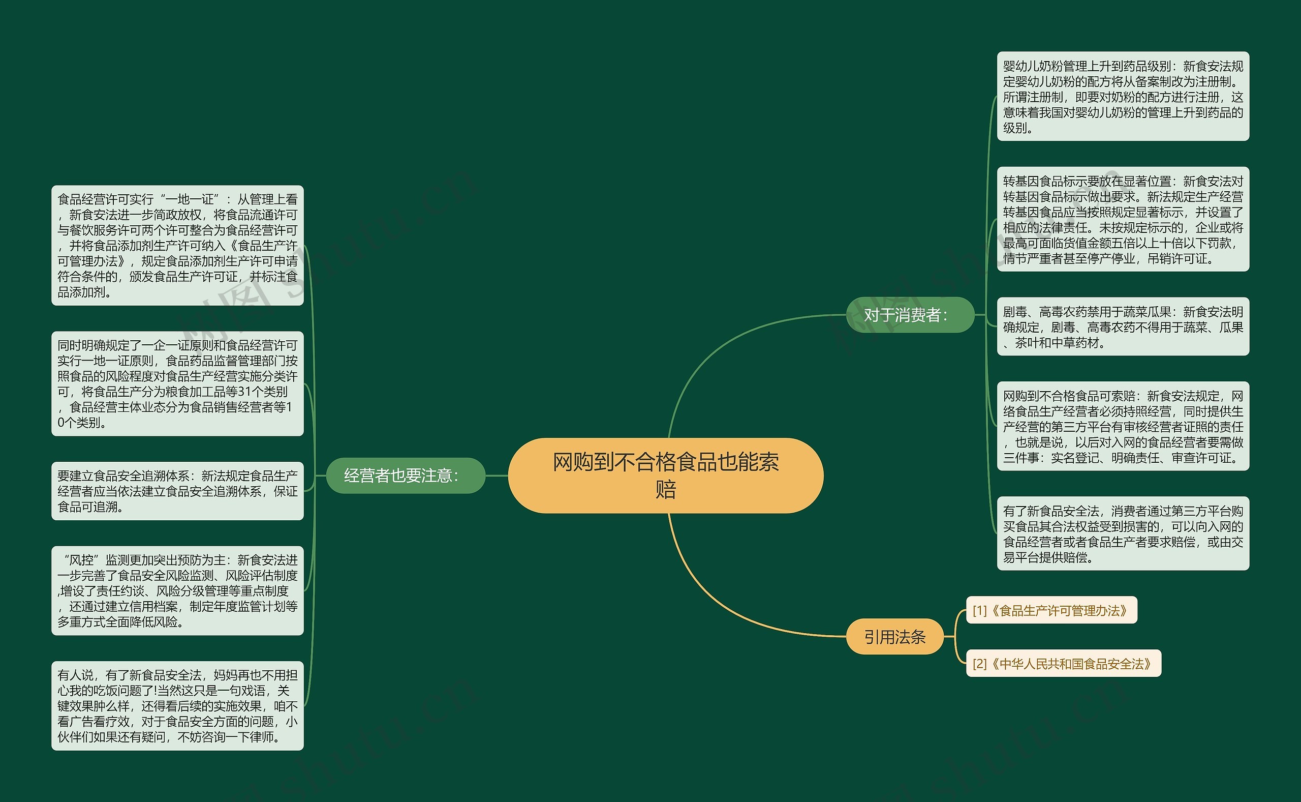 网购到不合格食品也能索赔思维导图