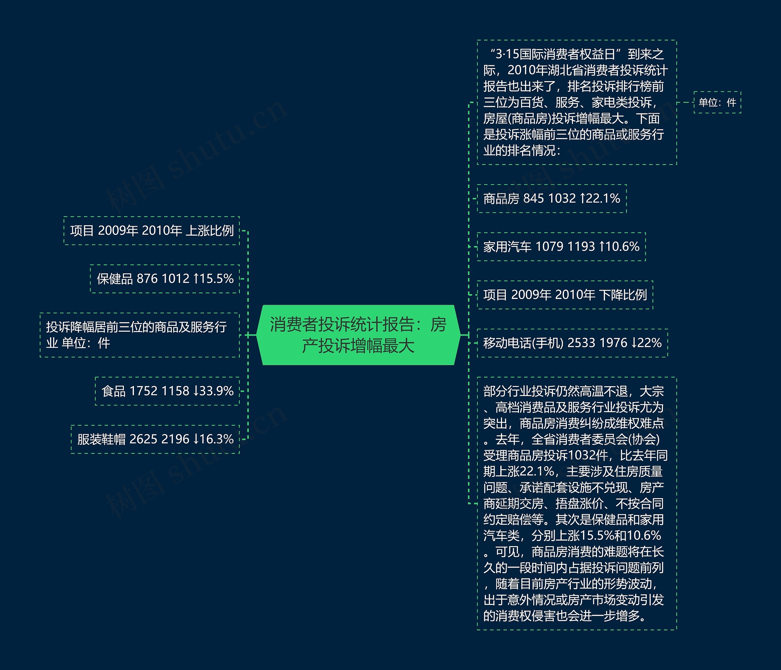 消费者投诉统计报告：房产投诉增幅最大