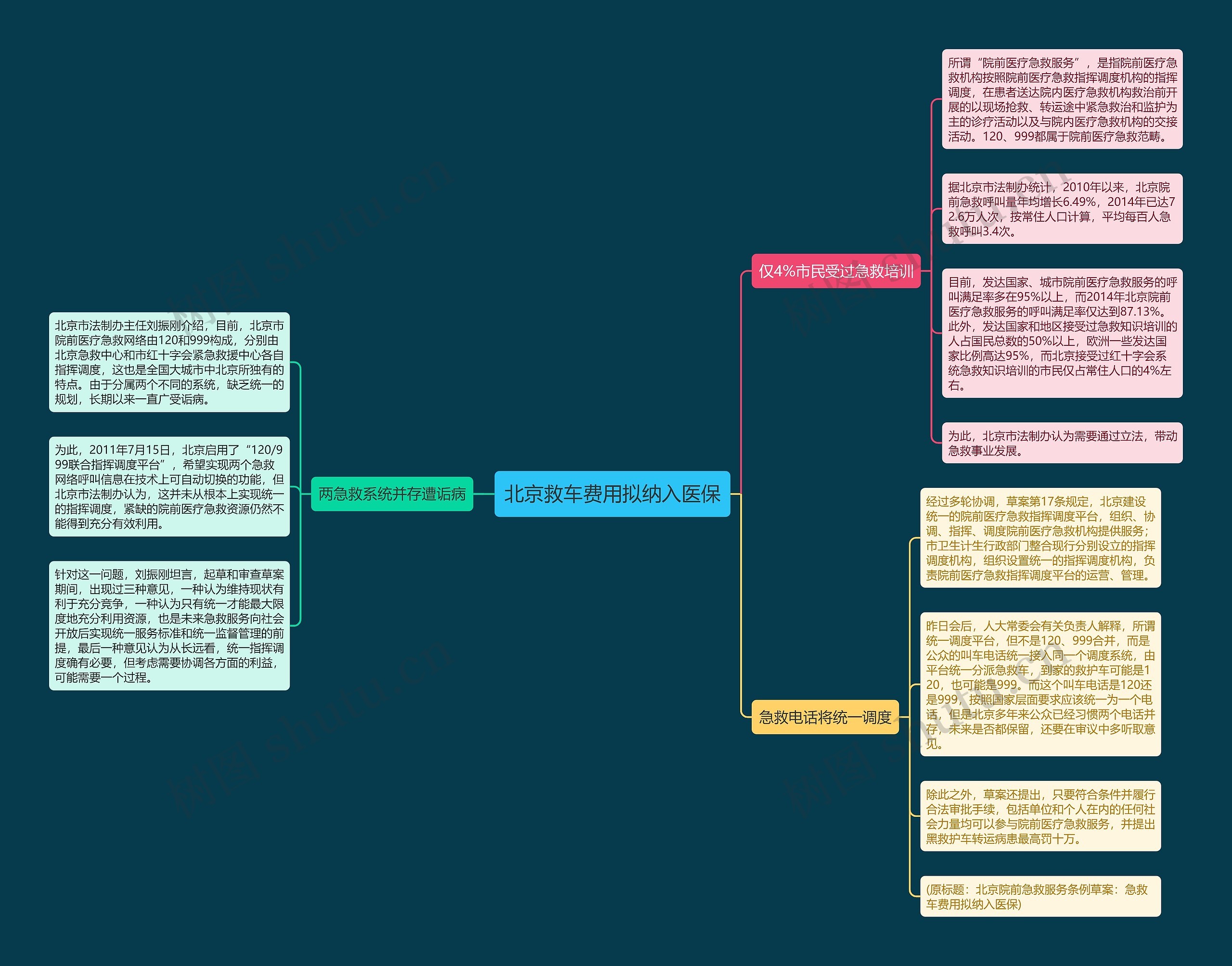北京救车费用拟纳入医保思维导图