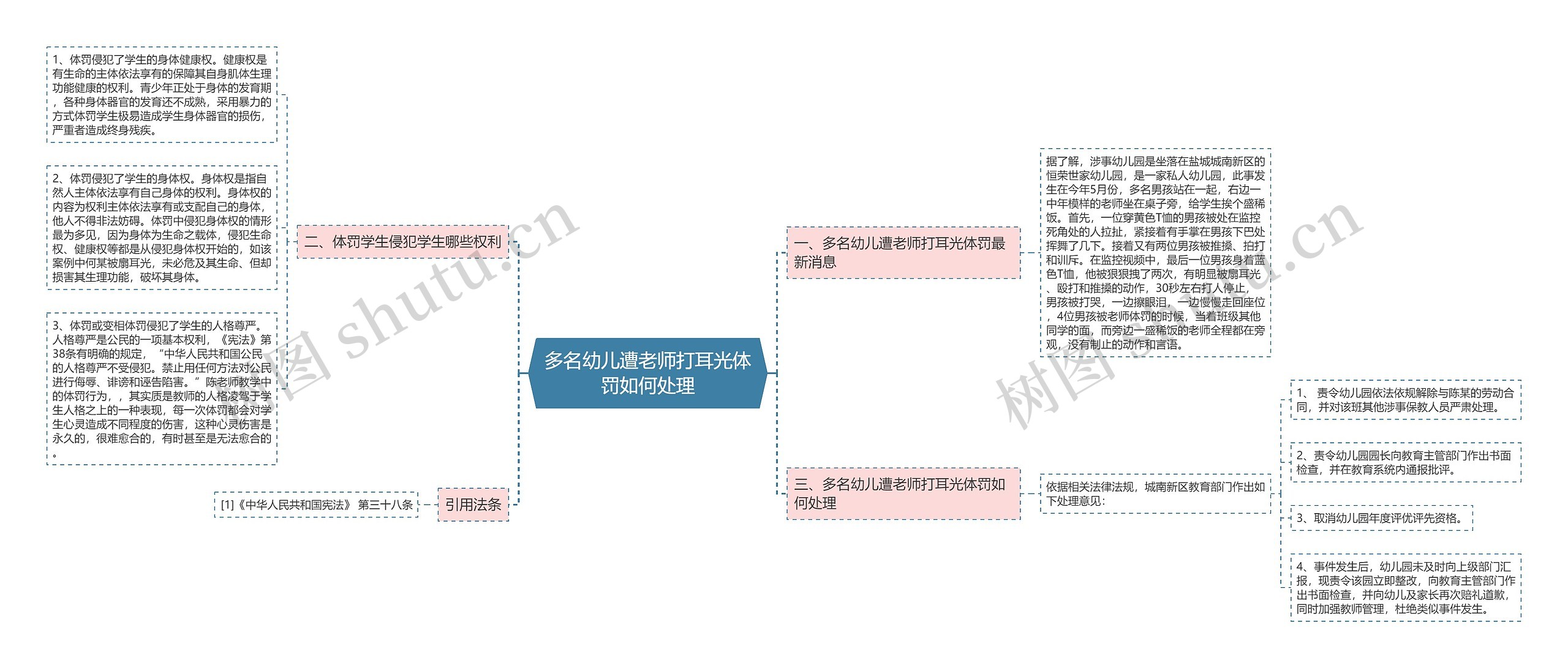 多名幼儿遭老师打耳光体罚如何处理思维导图