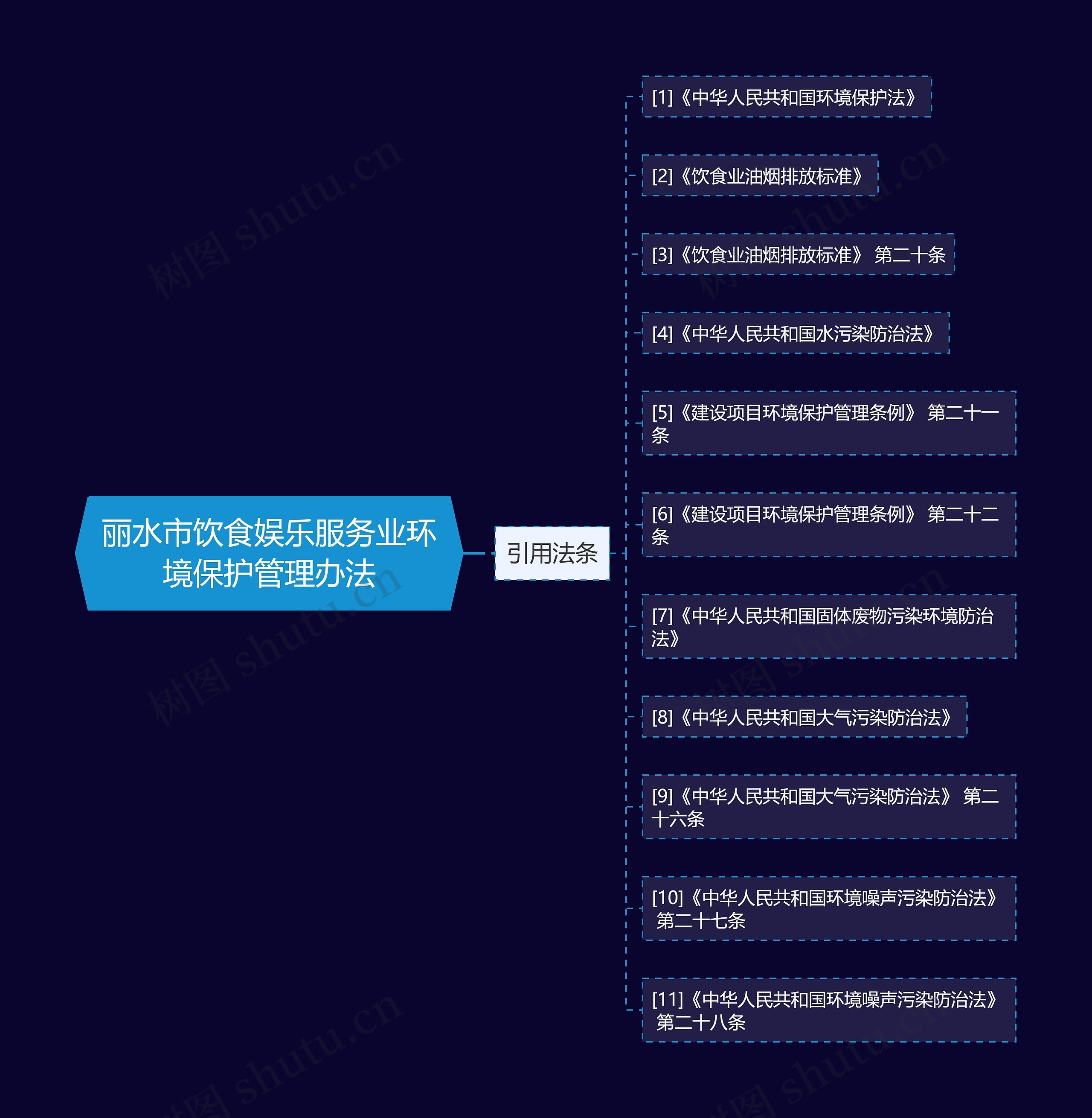 丽水市饮食娱乐服务业环境保护管理办法思维导图