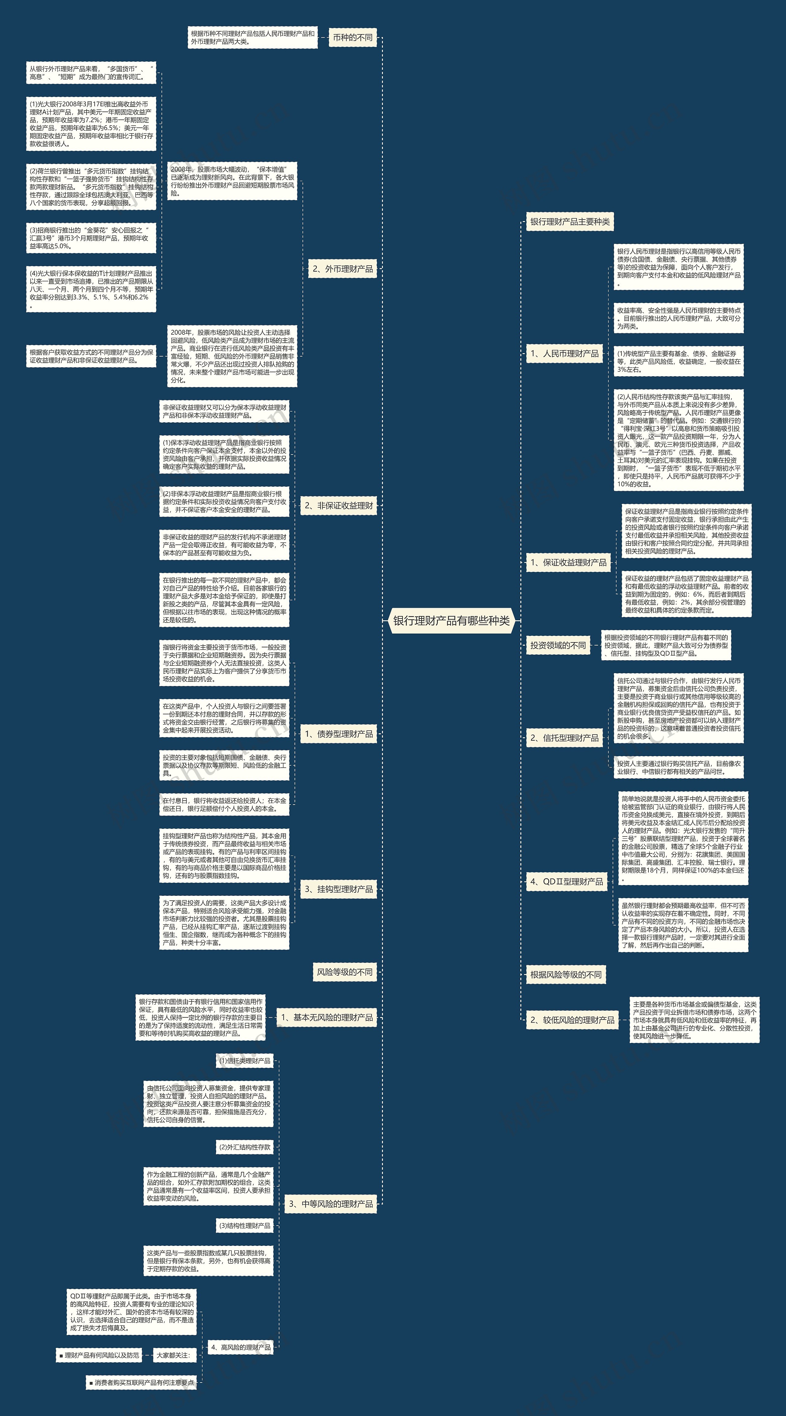 银行理财产品有哪些种类思维导图