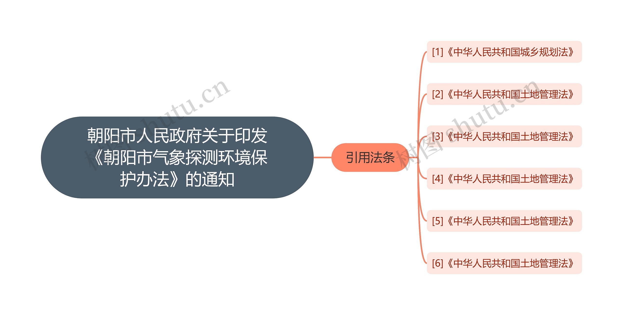 朝阳市人民政府关于印发《朝阳市气象探测环境保护办法》的通知思维导图