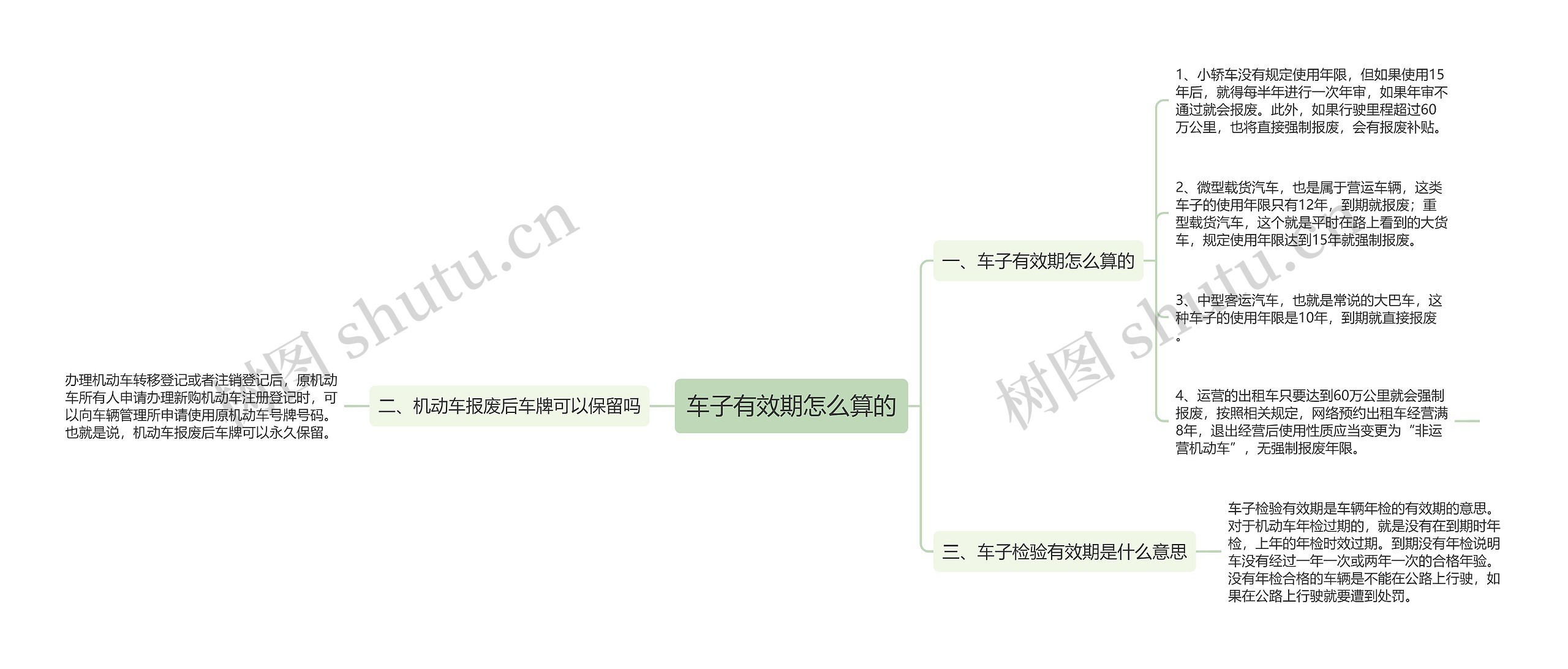 车子有效期怎么算的思维导图