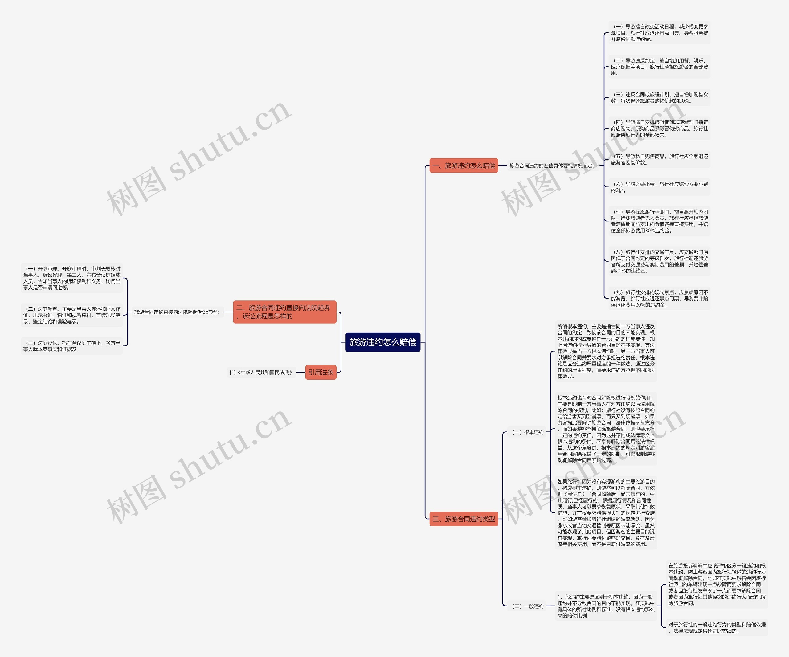 旅游违约怎么赔偿思维导图