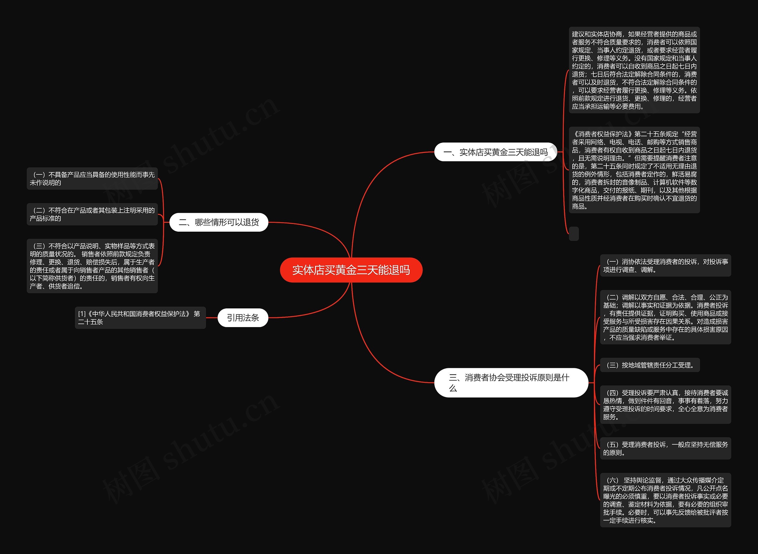 实体店买黄金三天能退吗思维导图