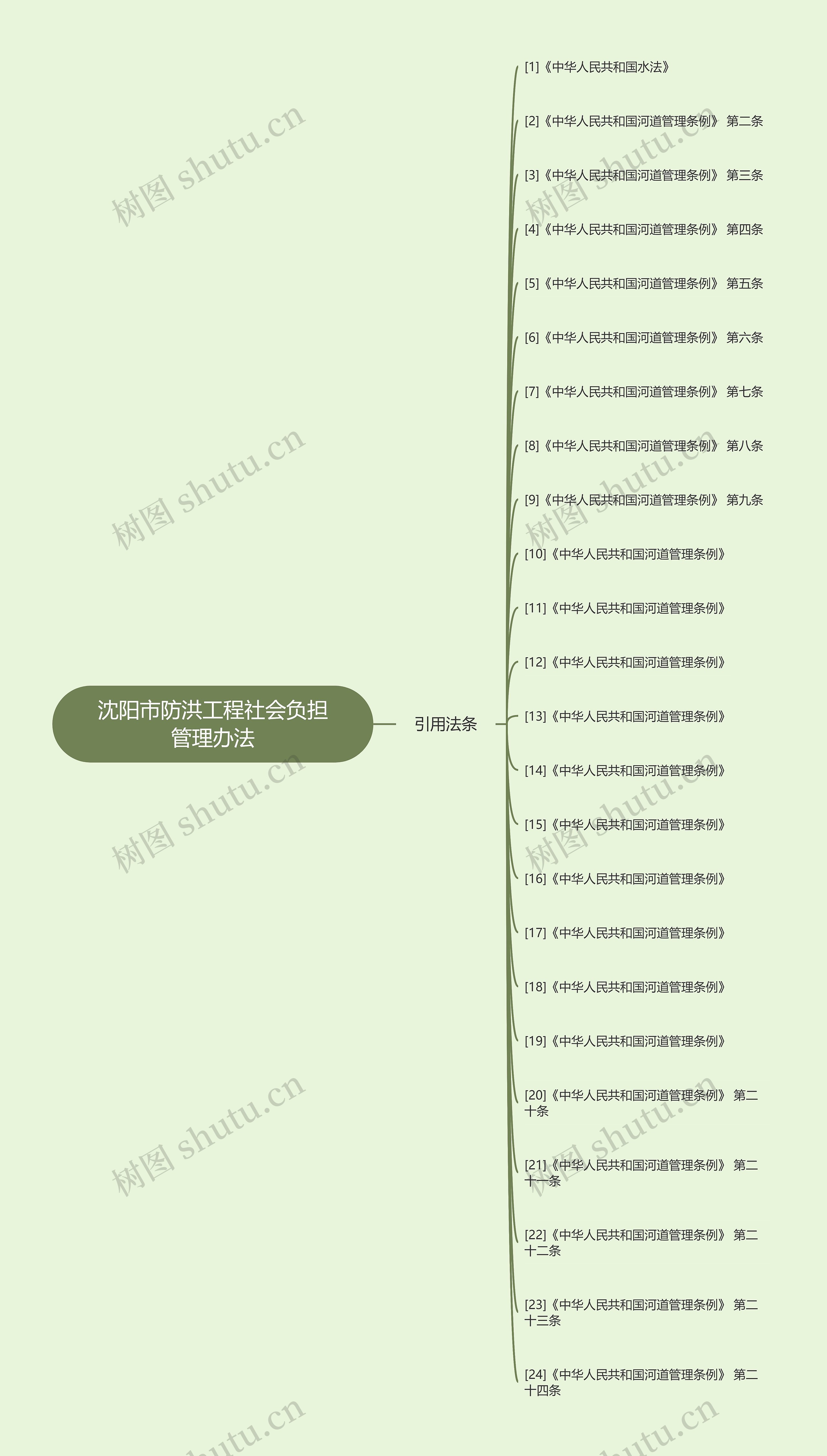 沈阳市防洪工程社会负担管理办法