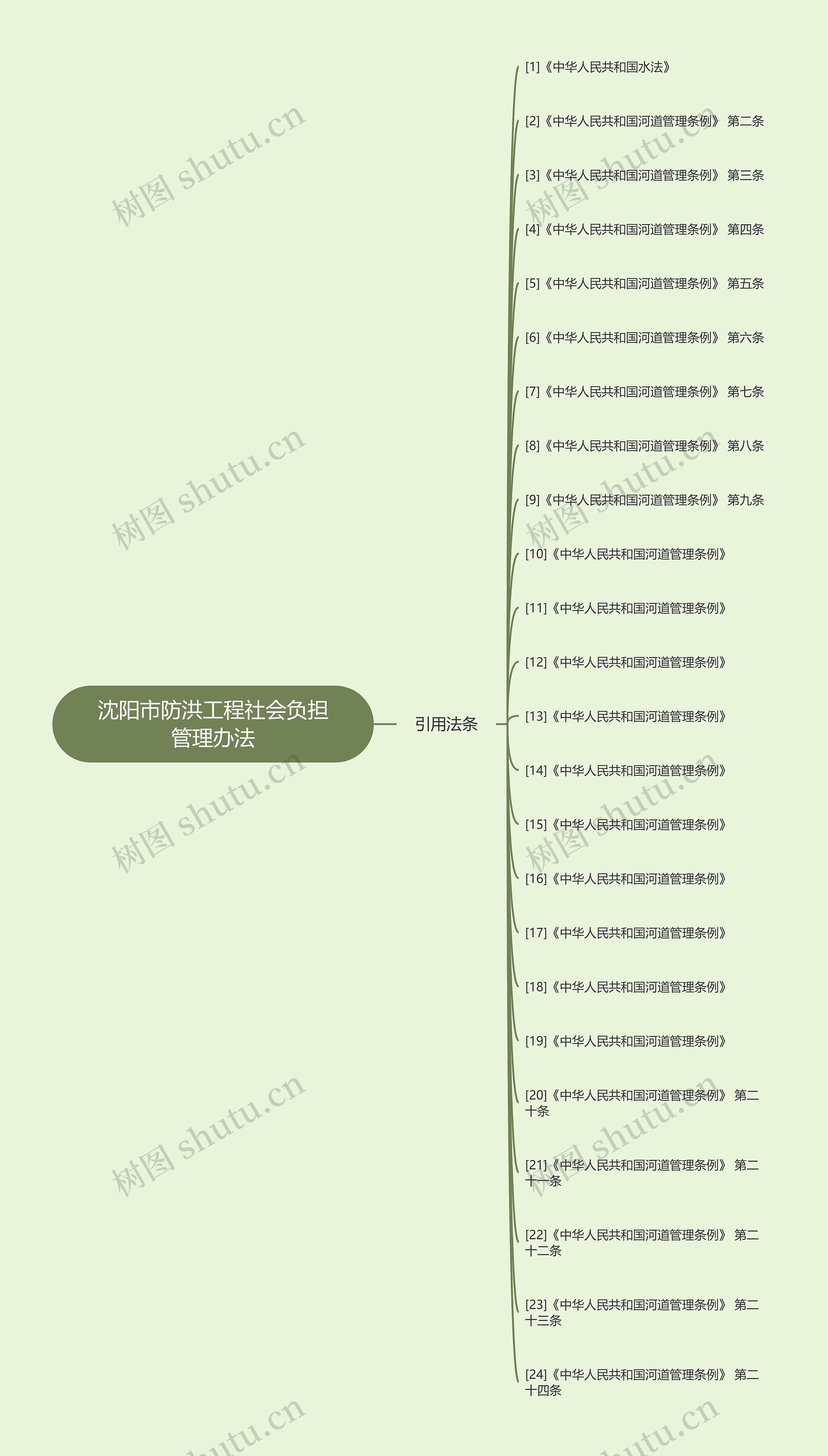 沈阳市防洪工程社会负担管理办法思维导图