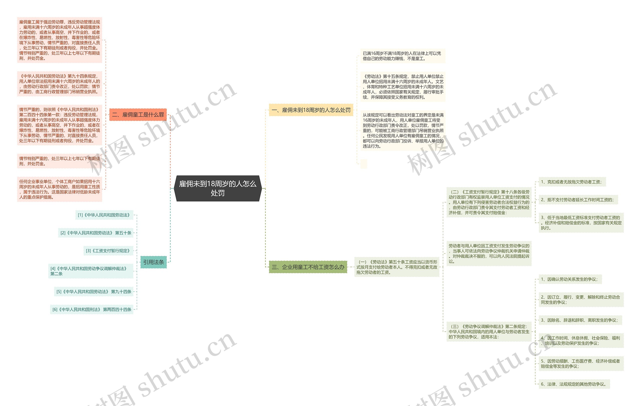 雇佣未到18周岁的人怎么处罚思维导图