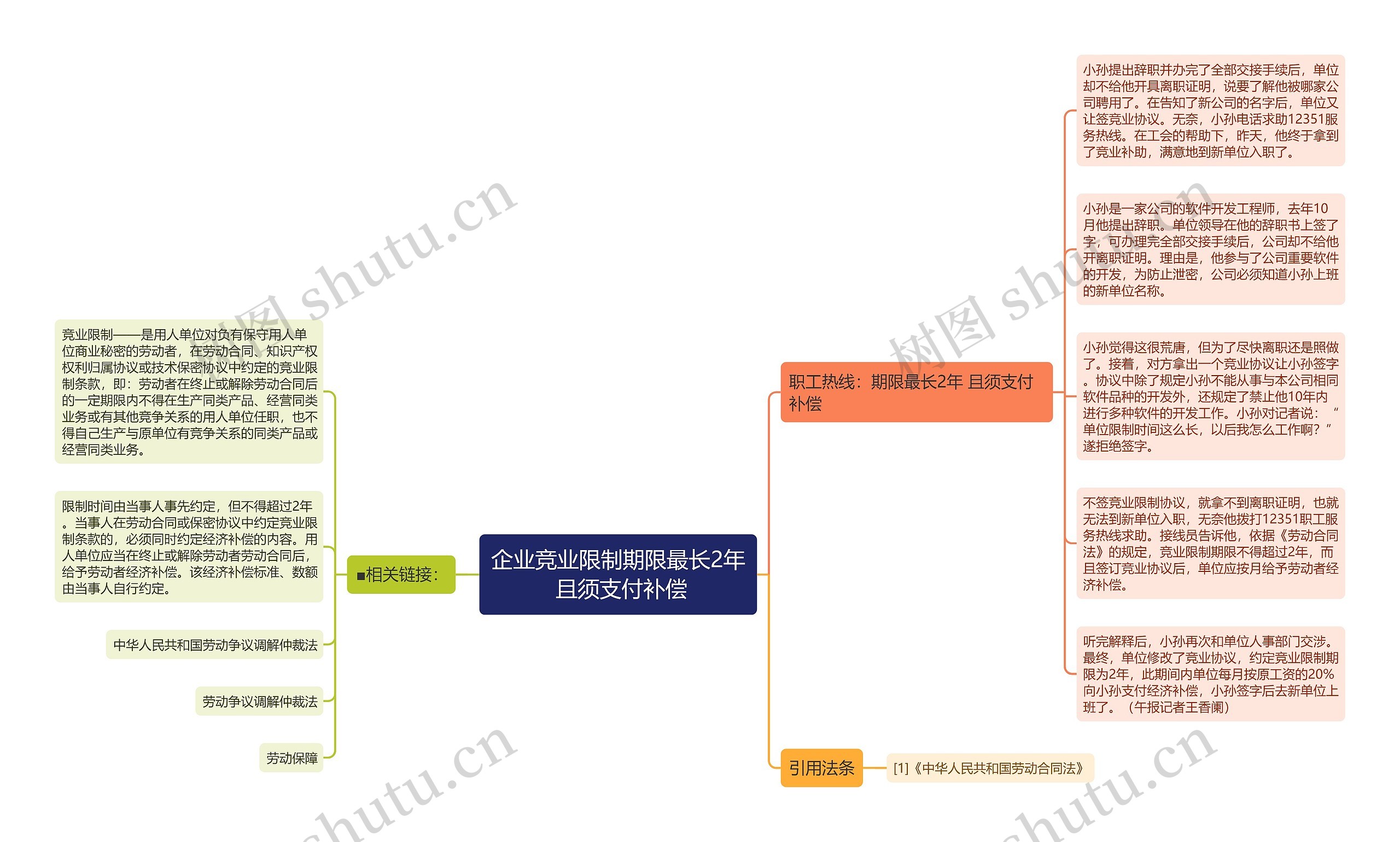 企业竞业限制期限最长2年 且须支付补偿思维导图