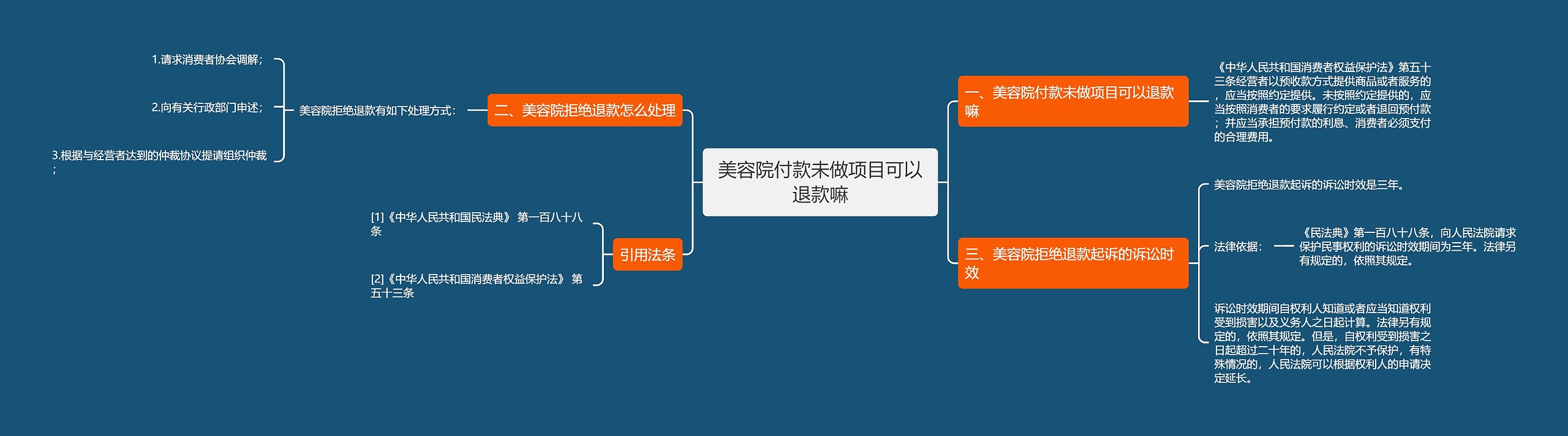 美容院付款未做项目可以退款嘛