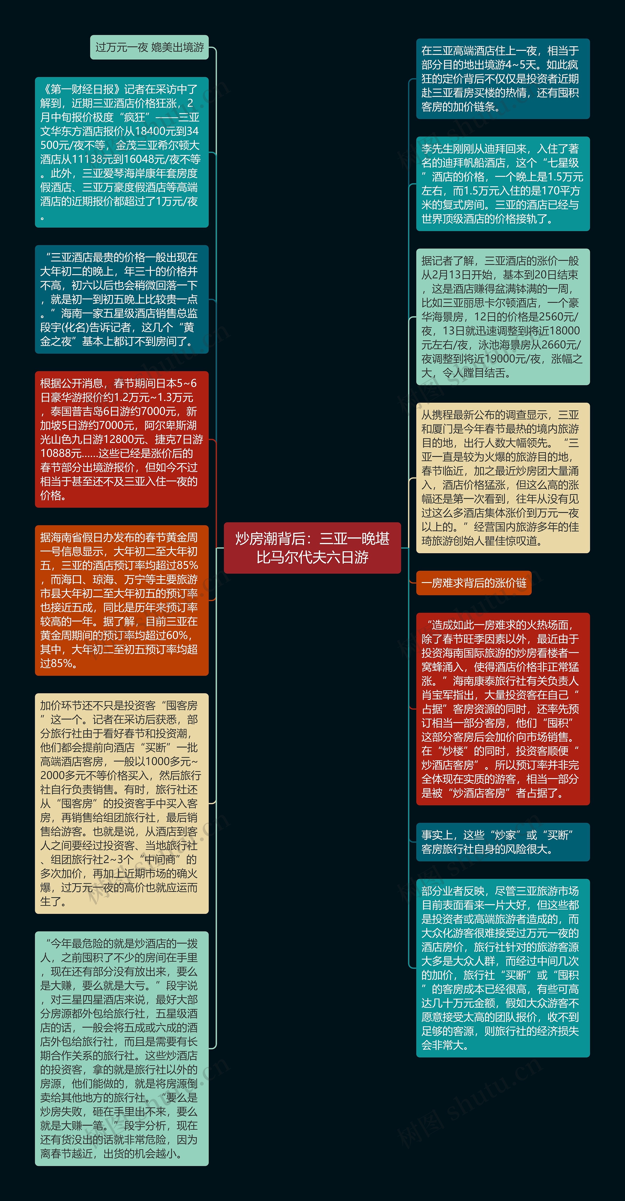 炒房潮背后：三亚一晚堪比马尔代夫六日游思维导图