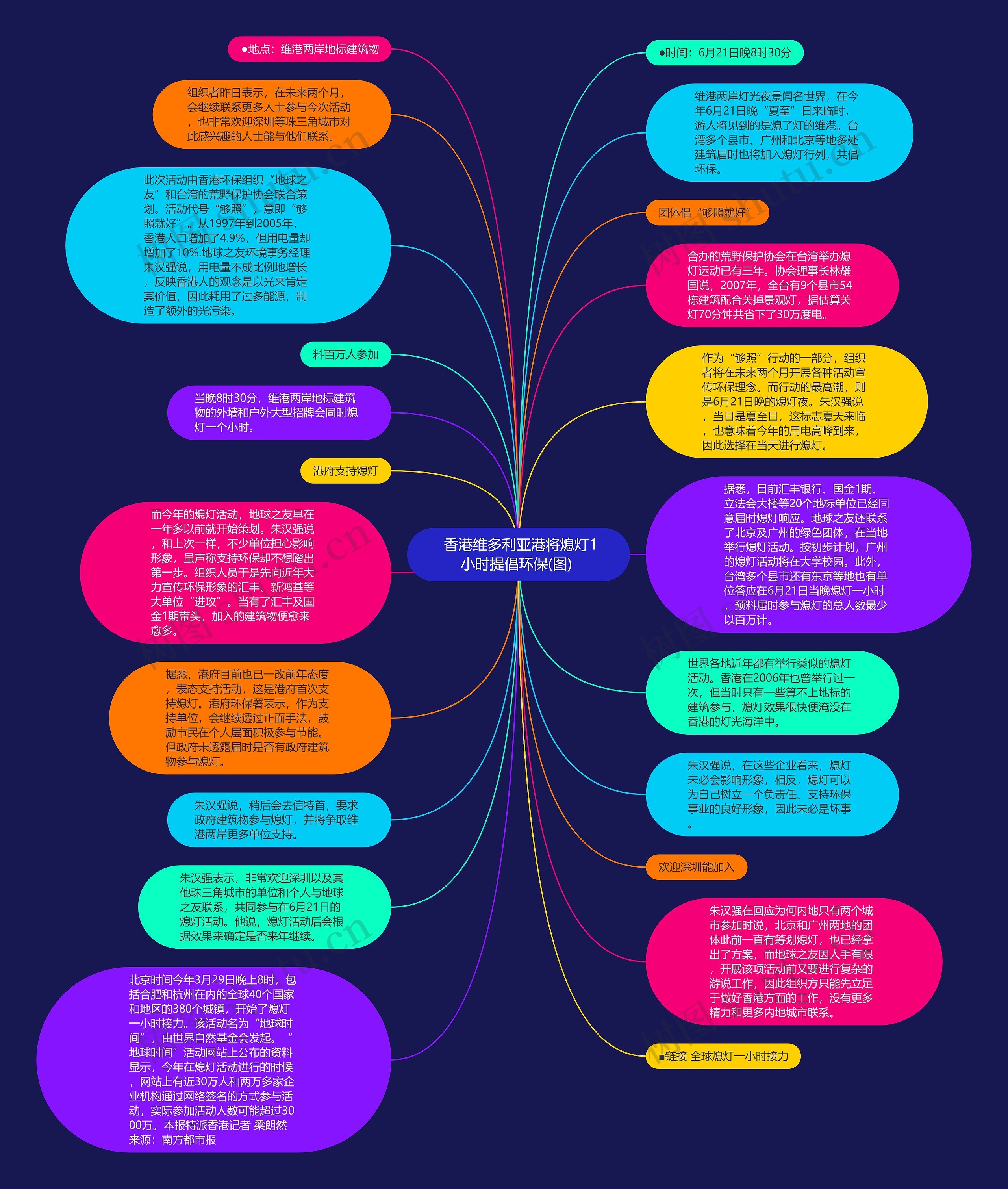  香港维多利亚港将熄灯1小时提倡环保(图) 思维导图