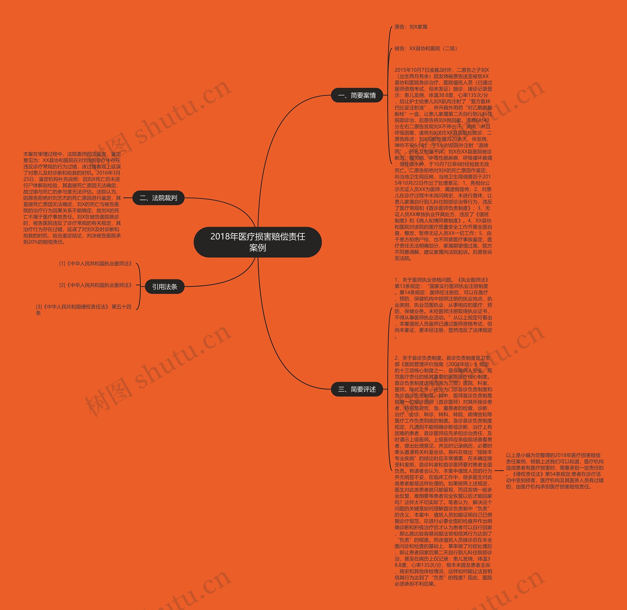 2018年医疗损害赔偿责任案例思维导图