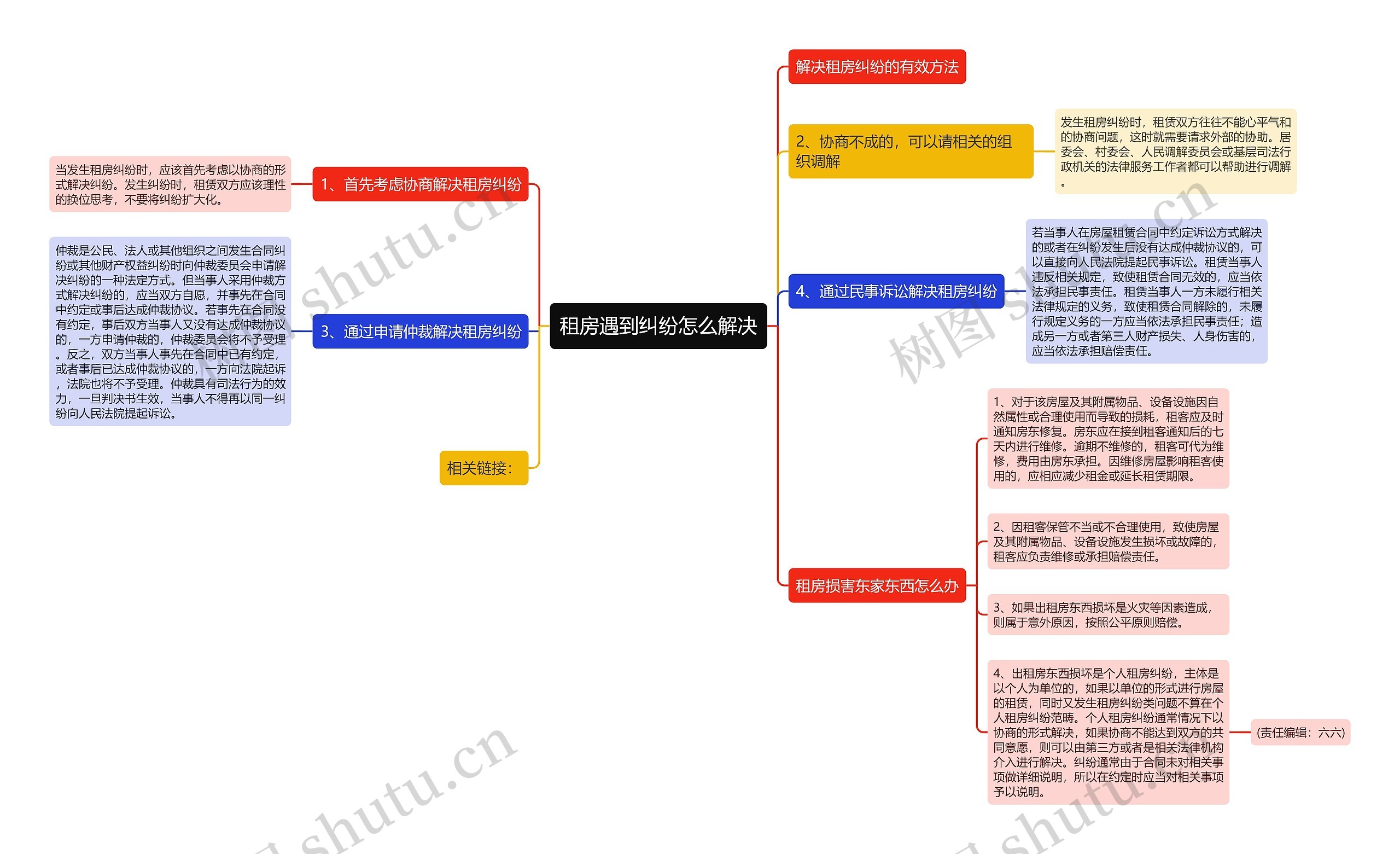 租房遇到纠纷怎么解决思维导图