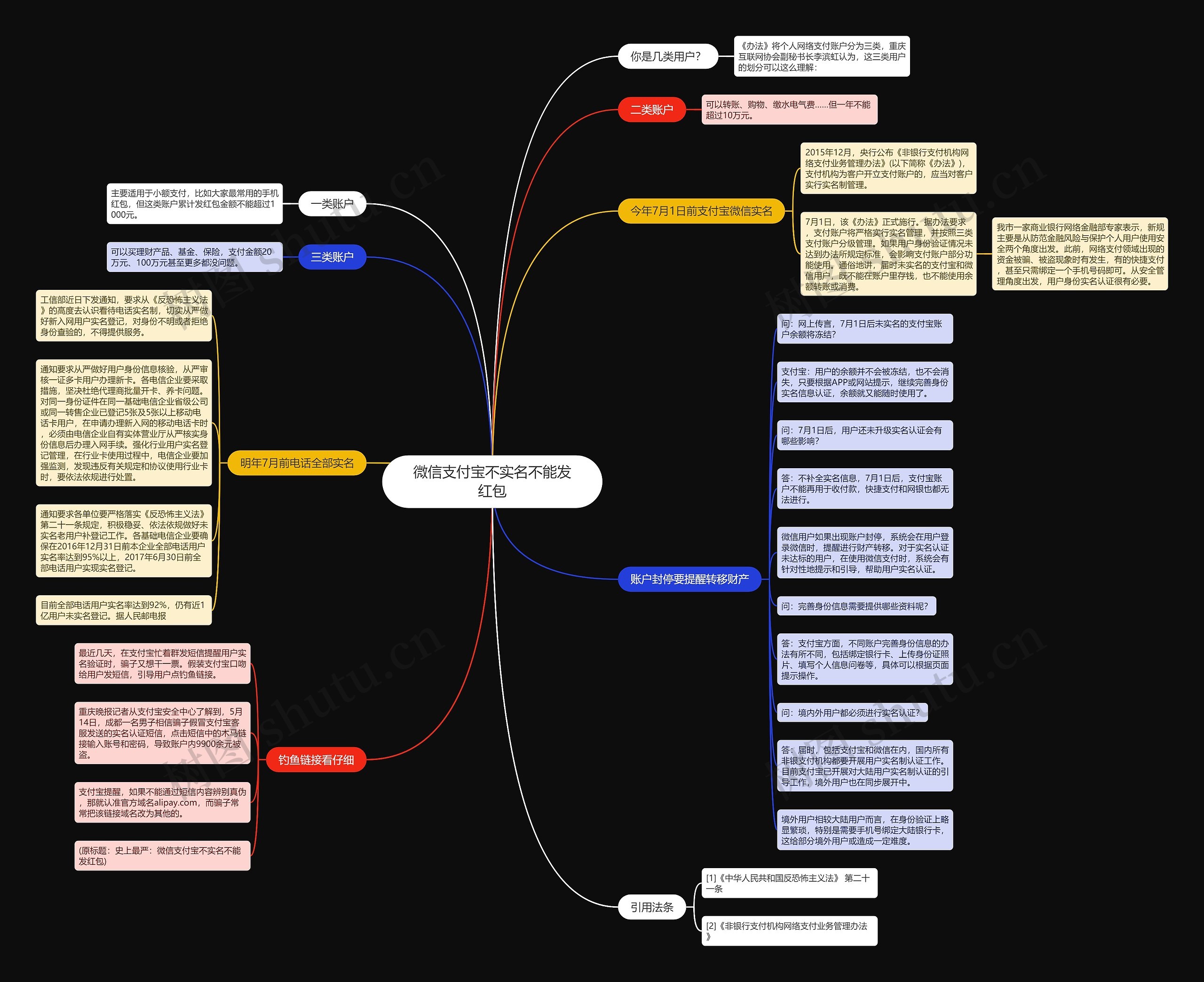 微信支付宝不实名不能发红包思维导图