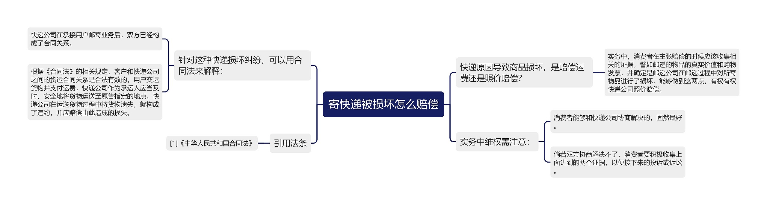 寄快递被损坏怎么赔偿思维导图