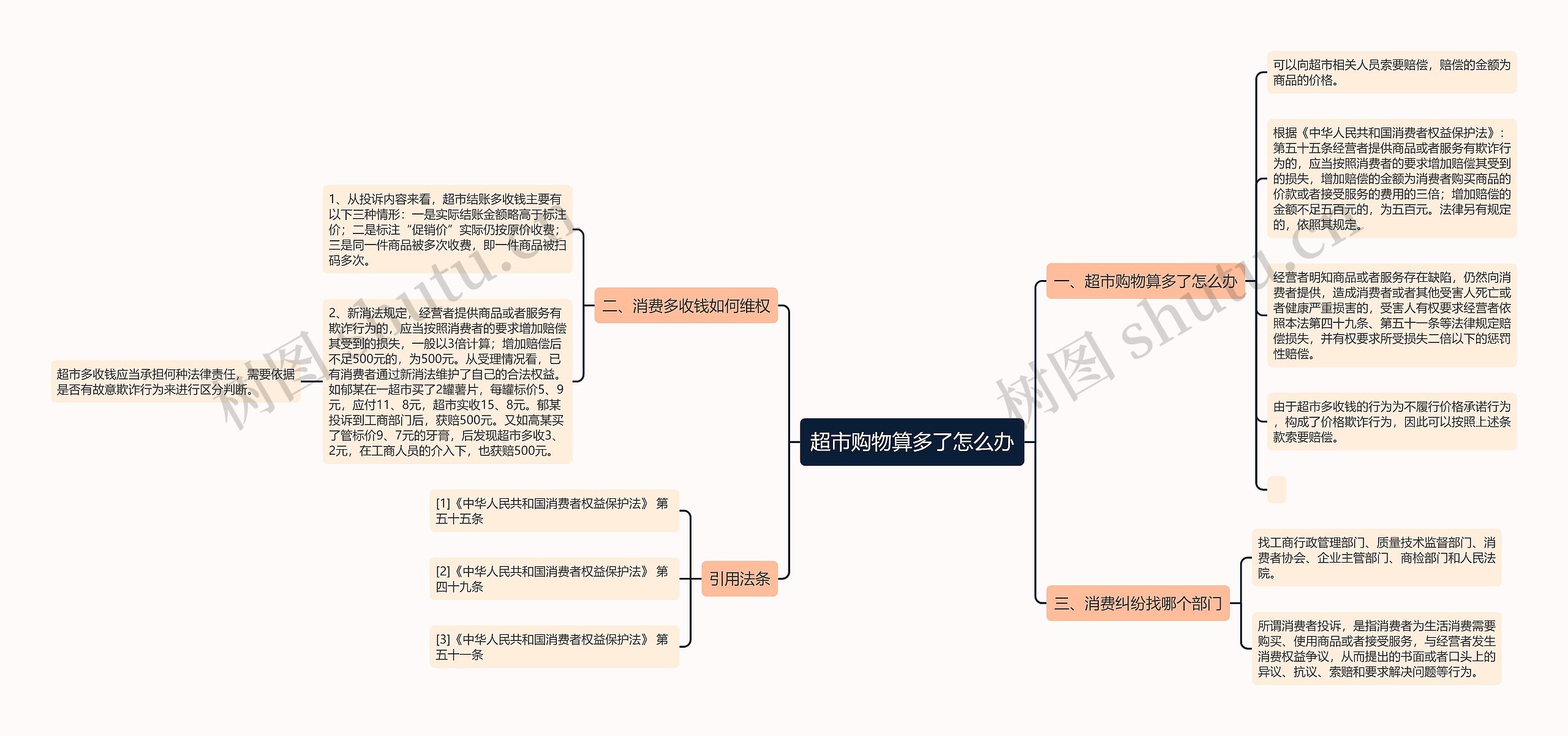 超市购物算多了怎么办思维导图