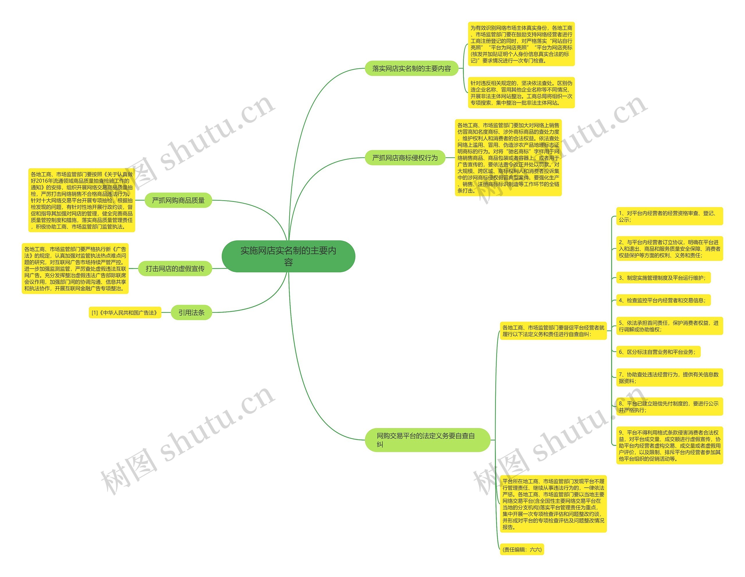 实施网店实名制的主要内容思维导图