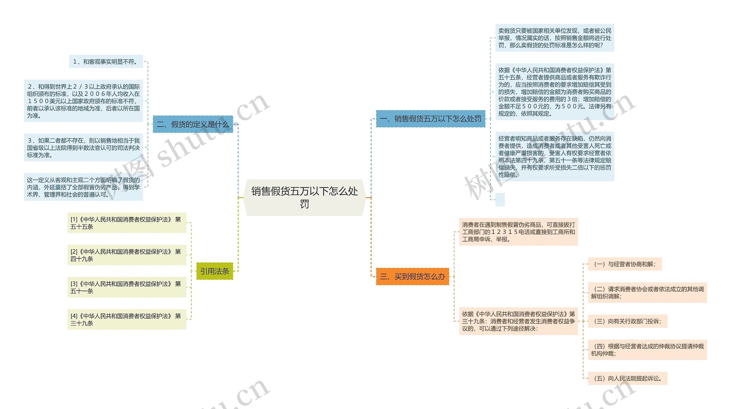 销售假货五万以下怎么处罚