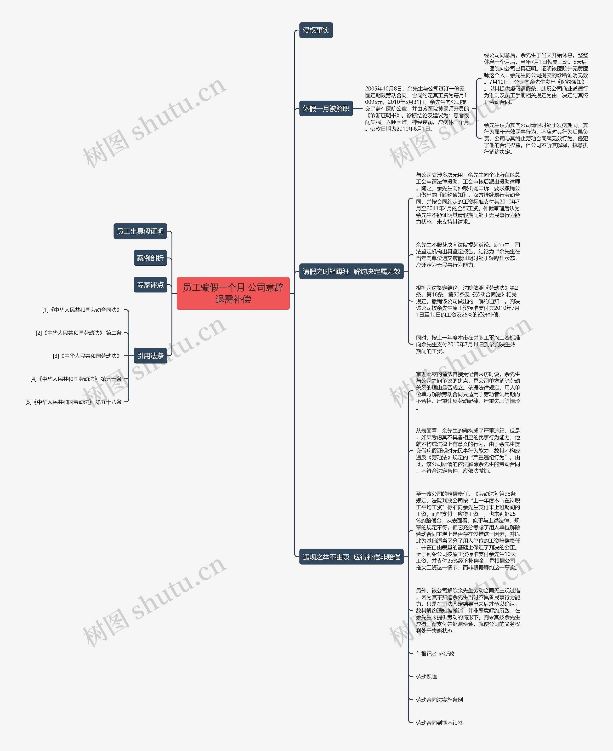 员工骗假一个月 公司意辞退需补偿思维导图
