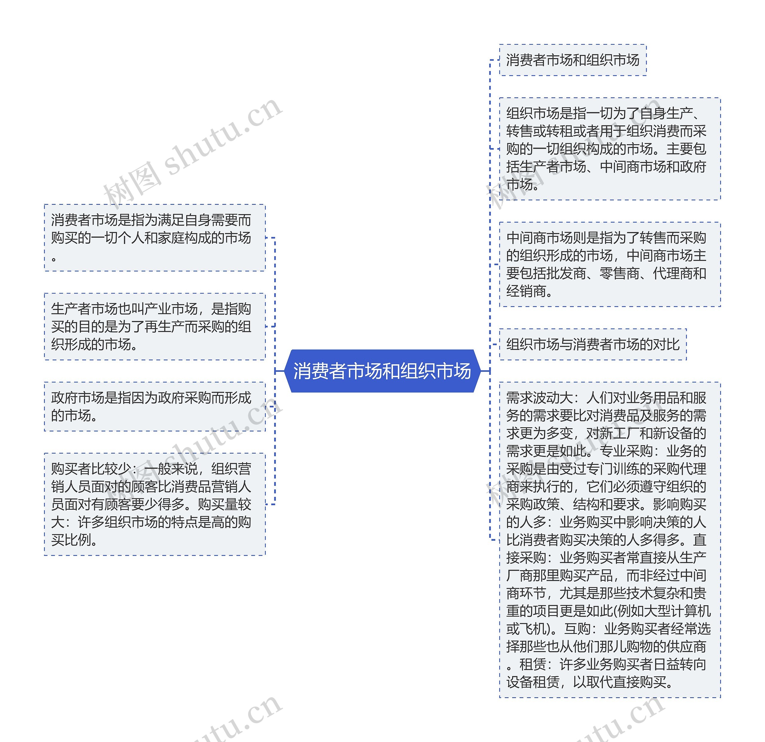 消费者市场和组织市场思维导图