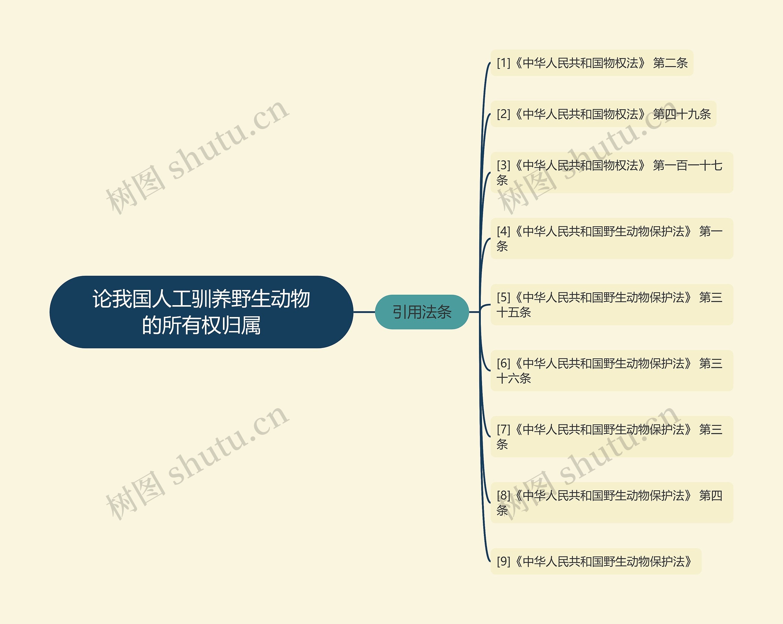 论我国人工驯养野生动物的所有权归属思维导图