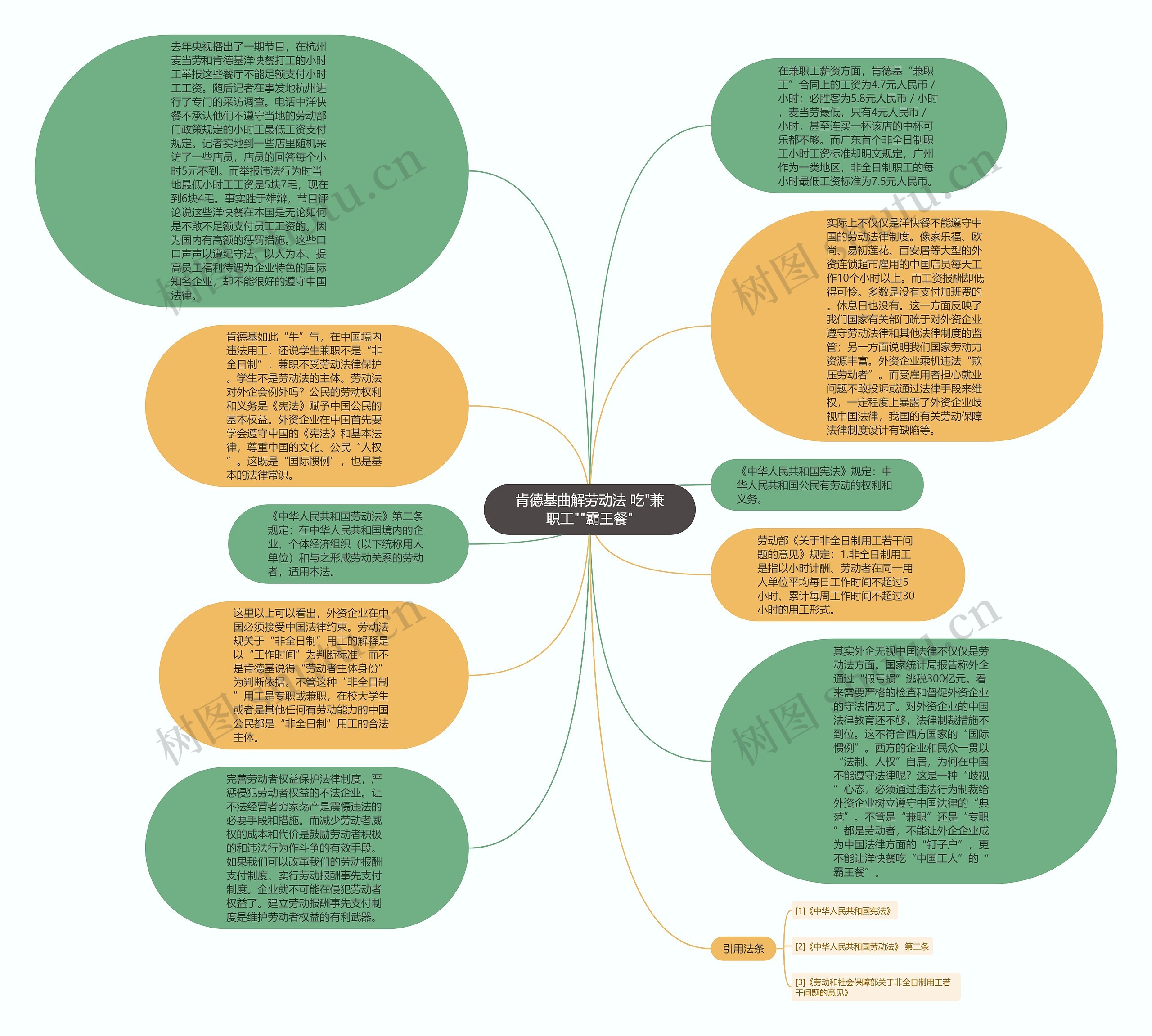 肯德基曲解劳动法 吃"兼职工""霸王餐"思维导图