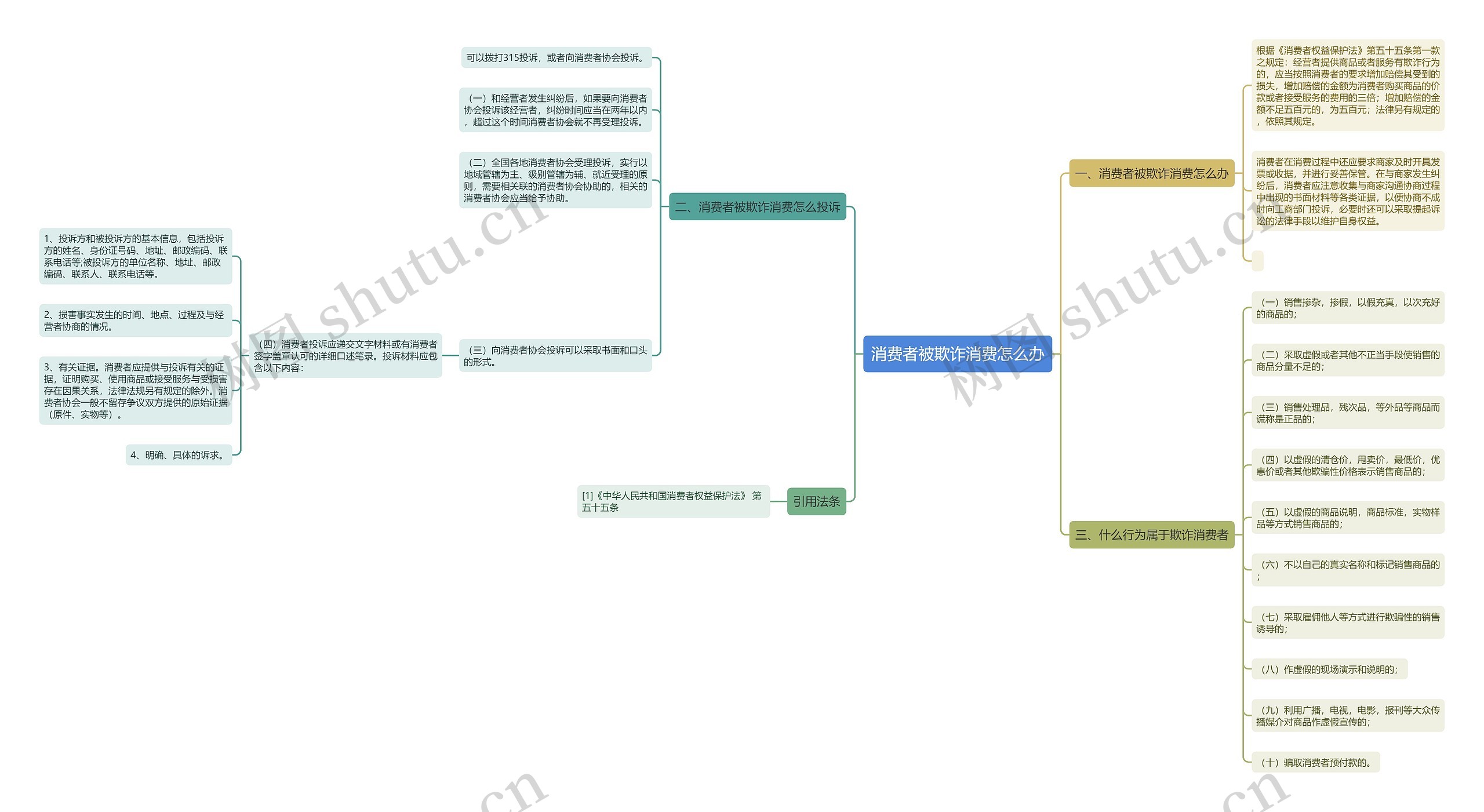 消费者被欺诈消费怎么办思维导图