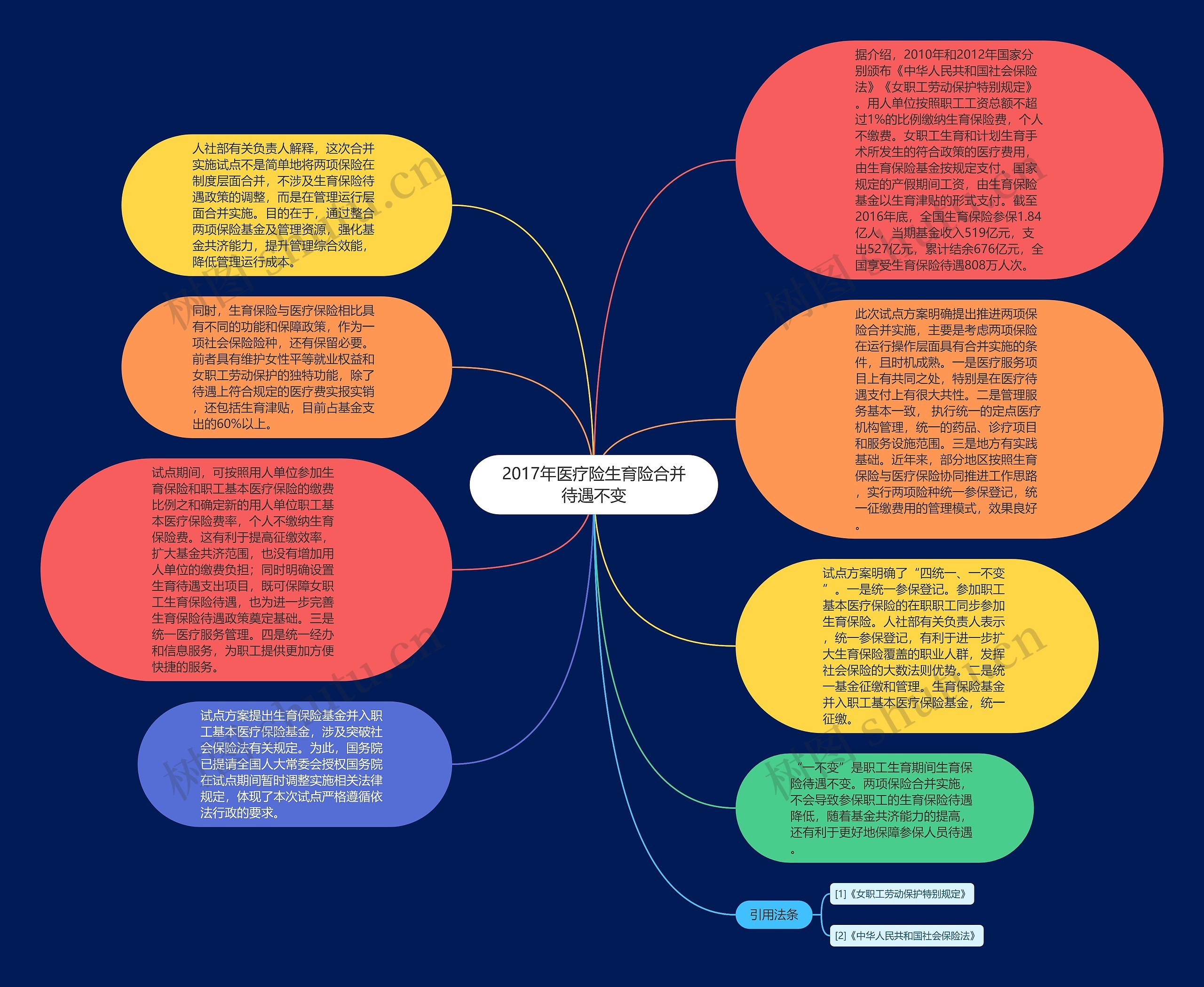 2017年医疗险生育险合并待遇不变思维导图