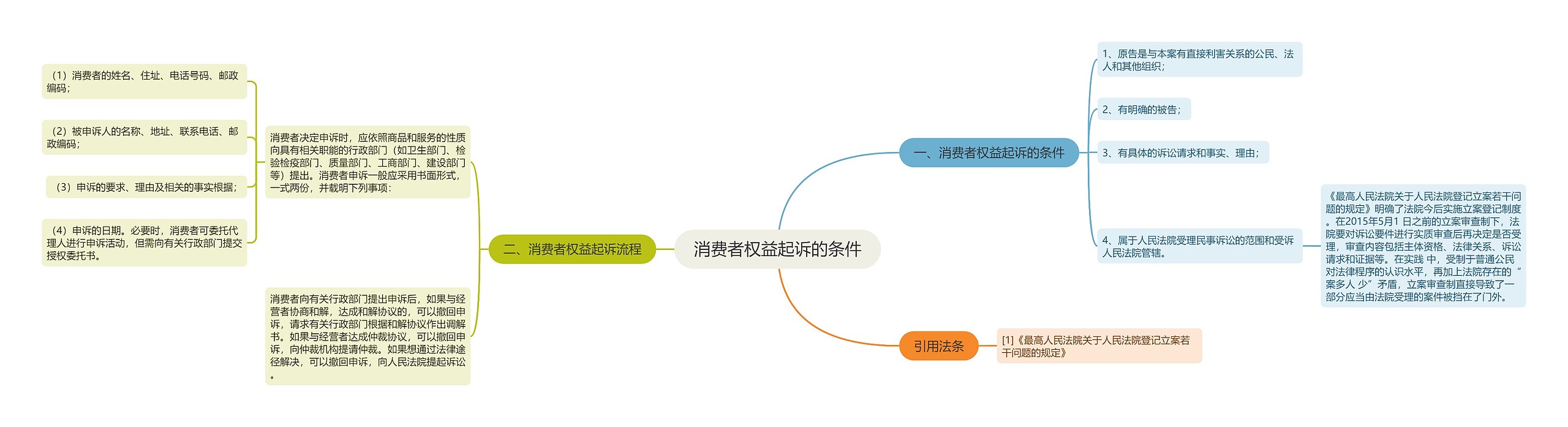 消费者权益起诉的条件思维导图