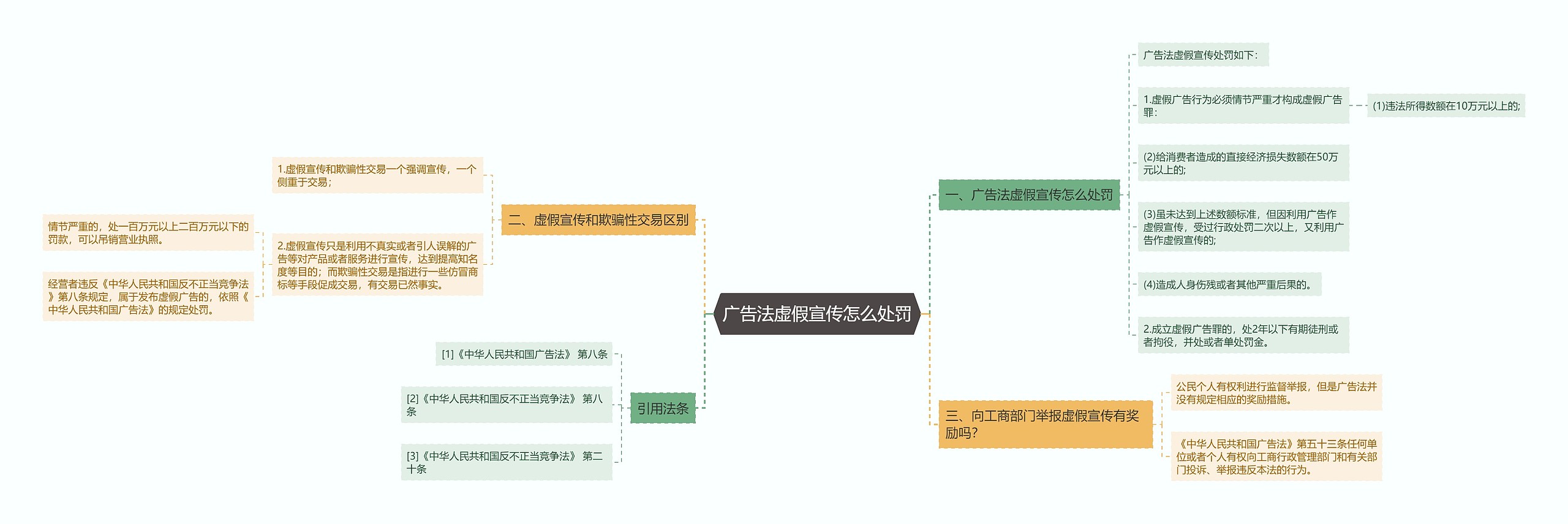 广告法虚假宣传怎么处罚思维导图