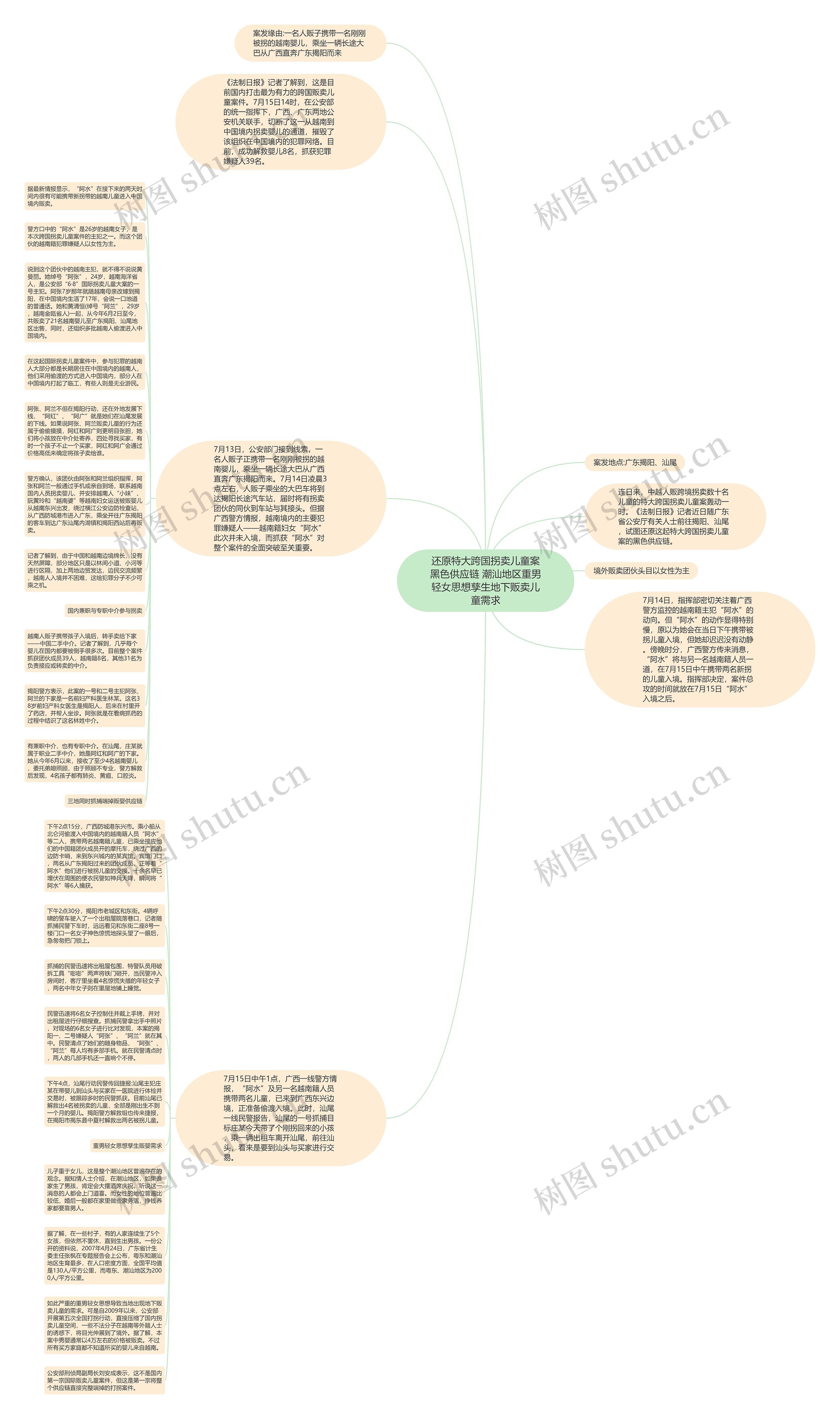 还原特大跨国拐卖儿童案黑色供应链 潮汕地区重男轻女思想孳生地下贩卖儿童需求思维导图