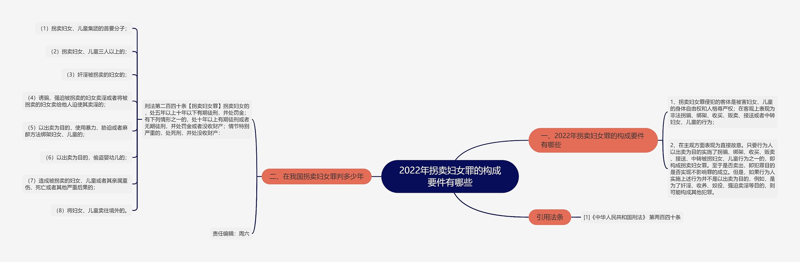 2022年拐卖妇女罪的构成要件有哪些思维导图