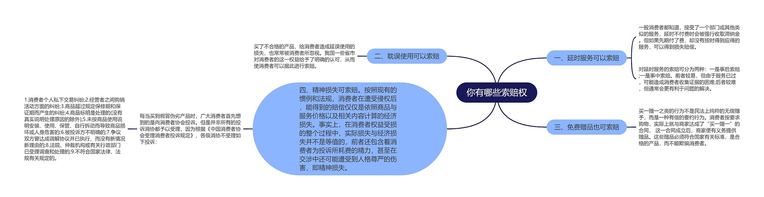 你有哪些索赔权思维导图