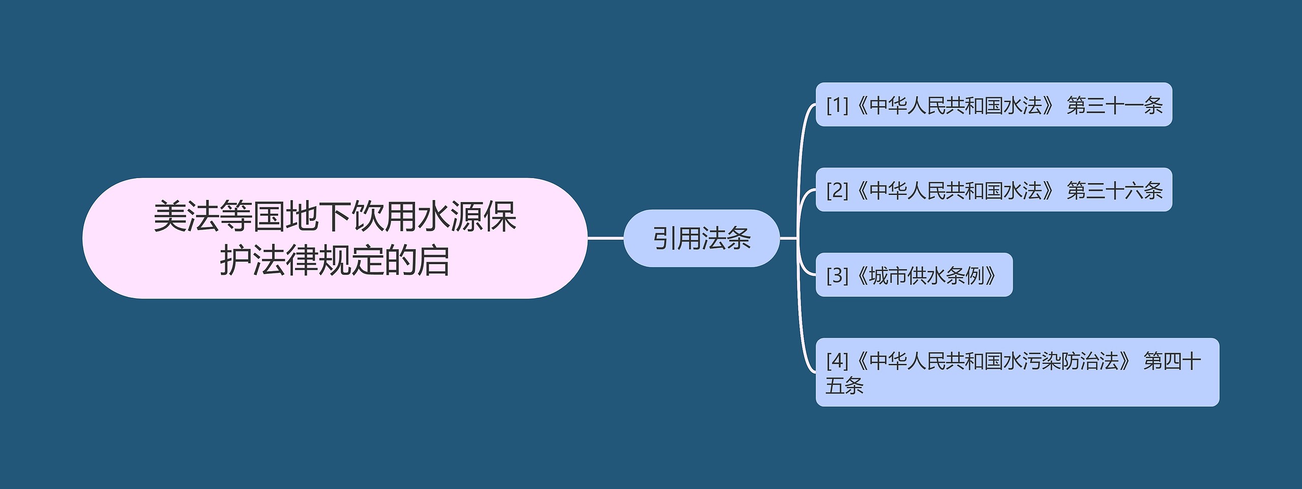 美法等国地下饮用水源保护法律规定的启思维导图