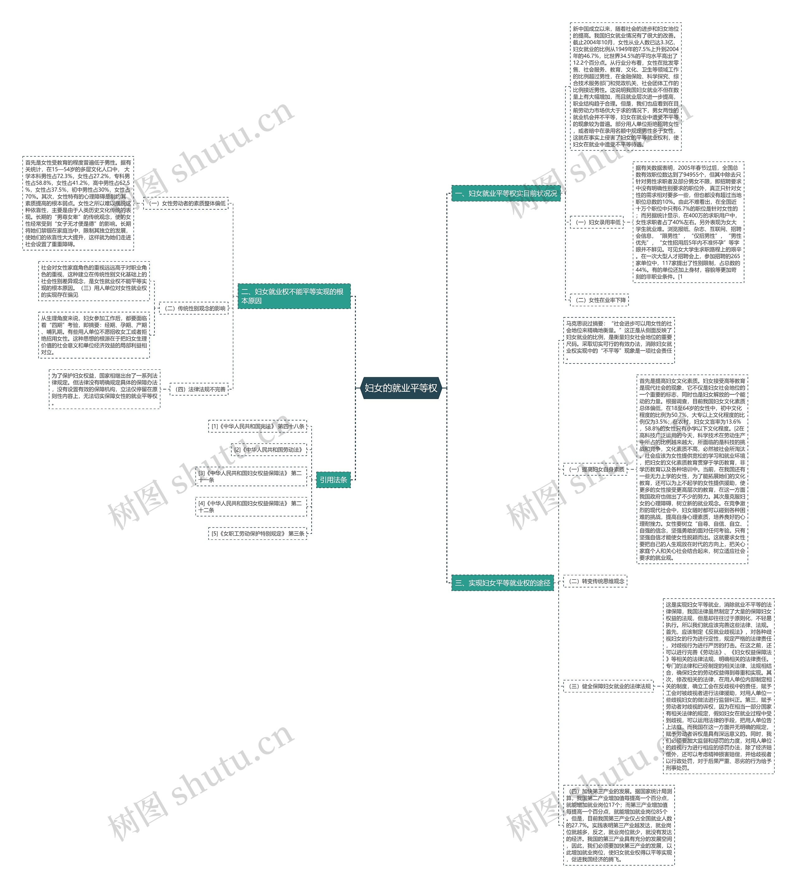 妇女的就业平等权思维导图