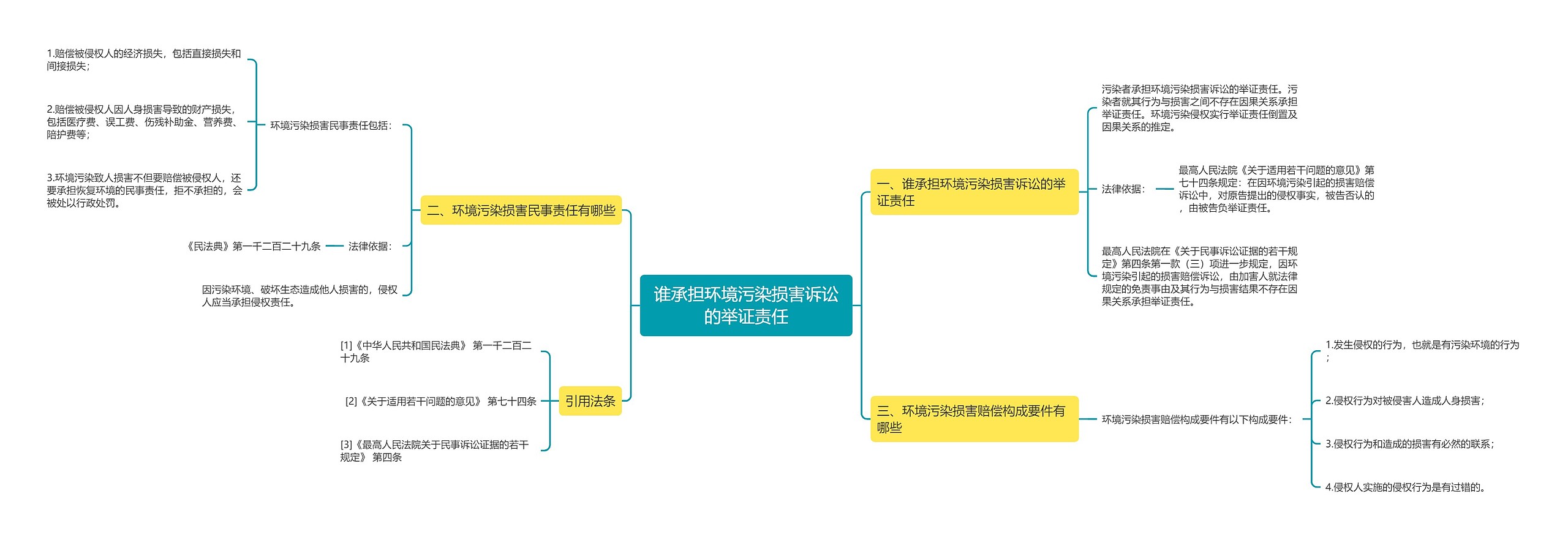 谁承担环境污染损害诉讼的举证责任思维导图