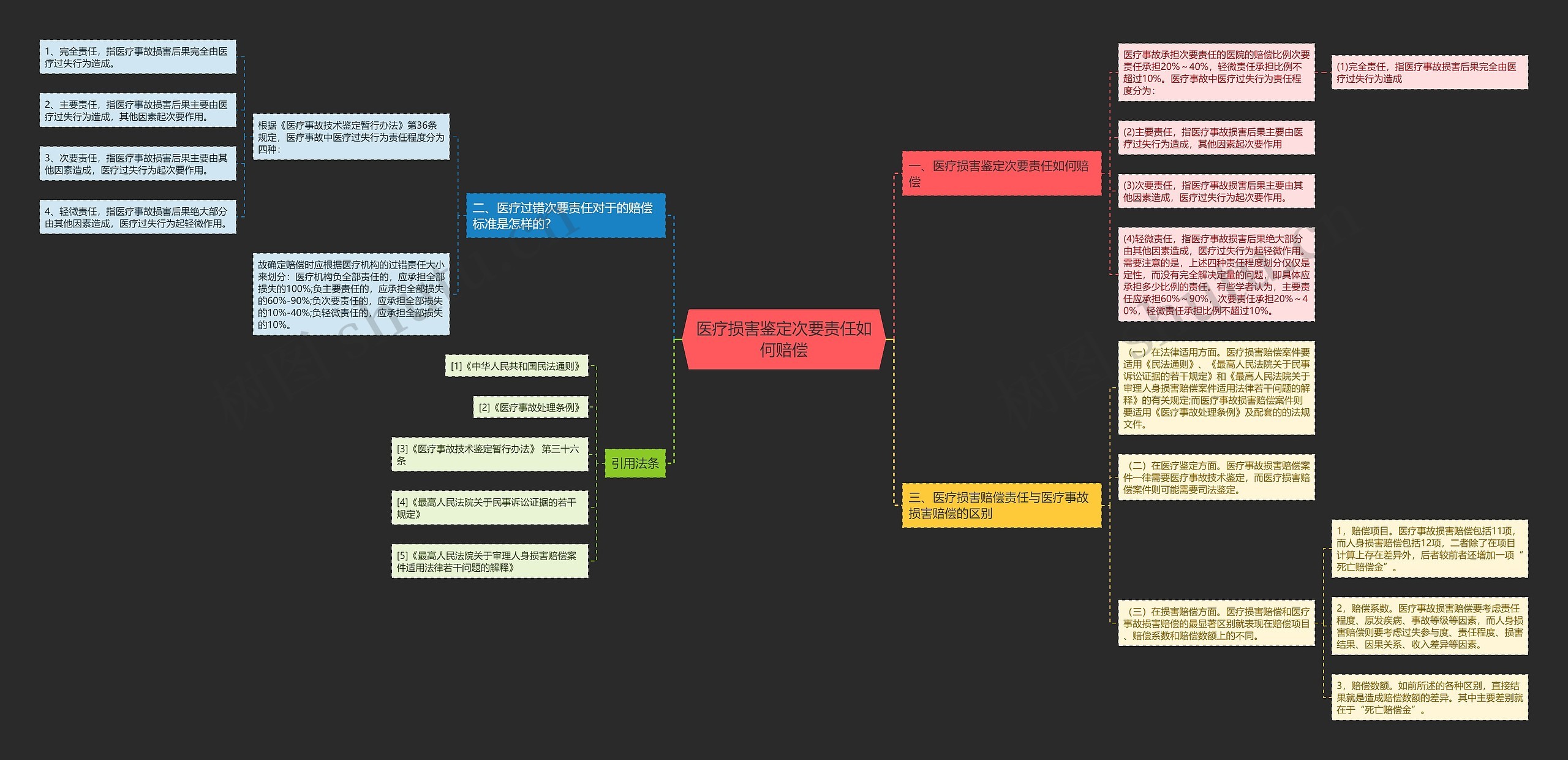医疗损害鉴定次要责任如何赔偿思维导图