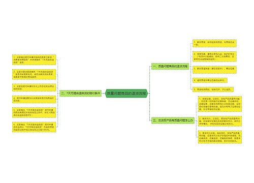 质量问题商品的退货流程