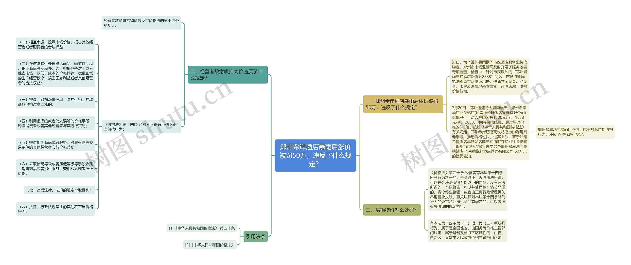 郑州希岸酒店暴雨后涨价被罚50万，违反了什么规定？思维导图