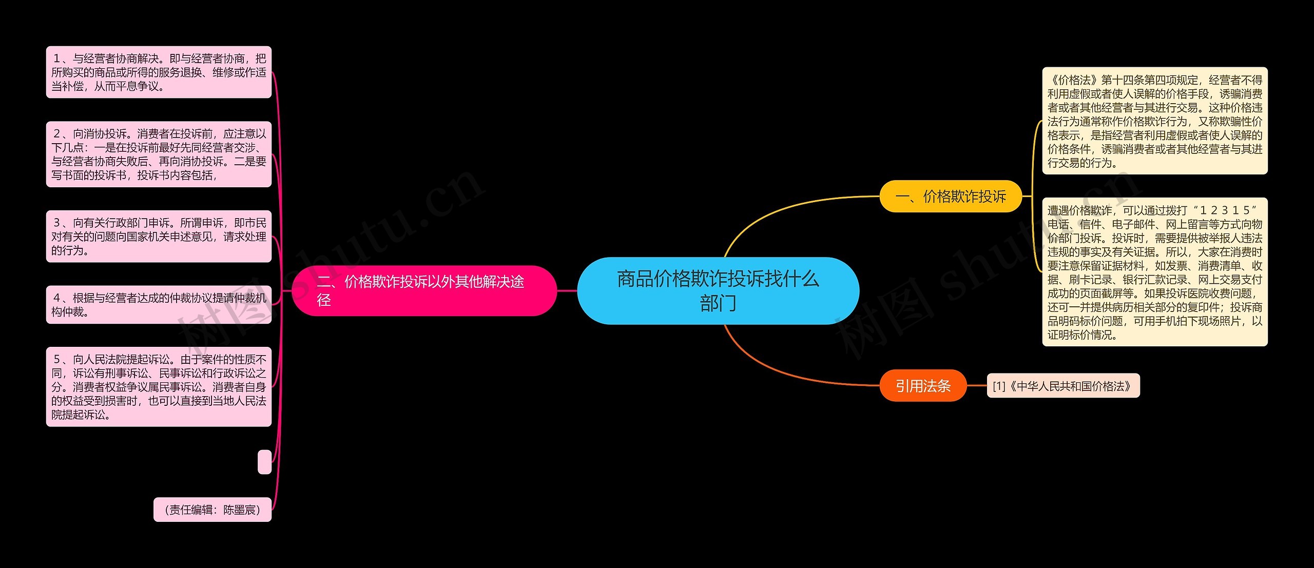 商品价格欺诈投诉找什么部门思维导图