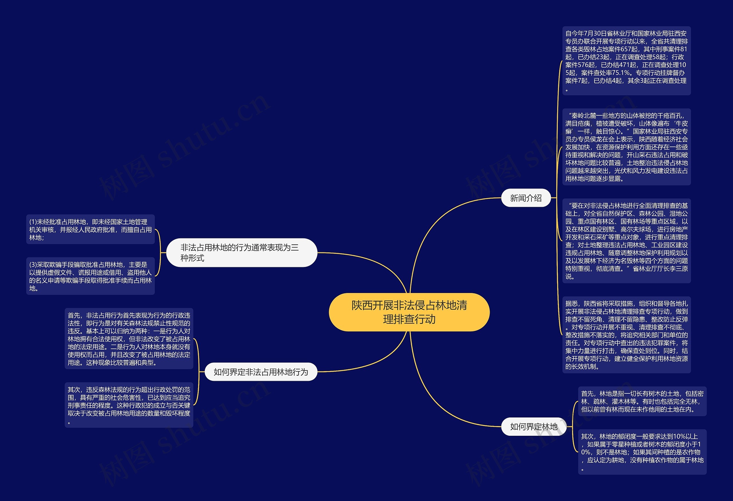 陕西开展非法侵占林地清理排查行动思维导图