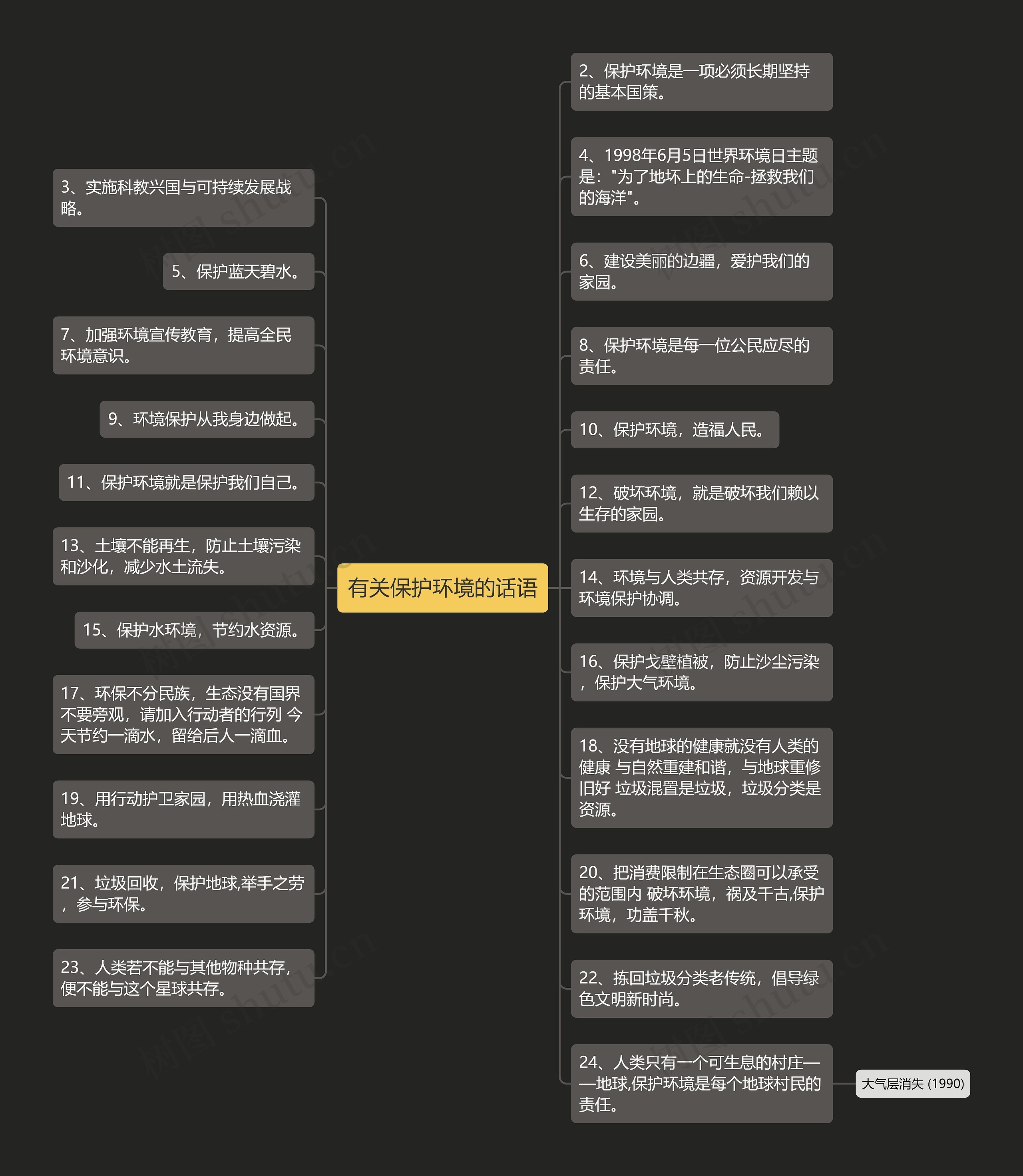 有关保护环境的话语思维导图