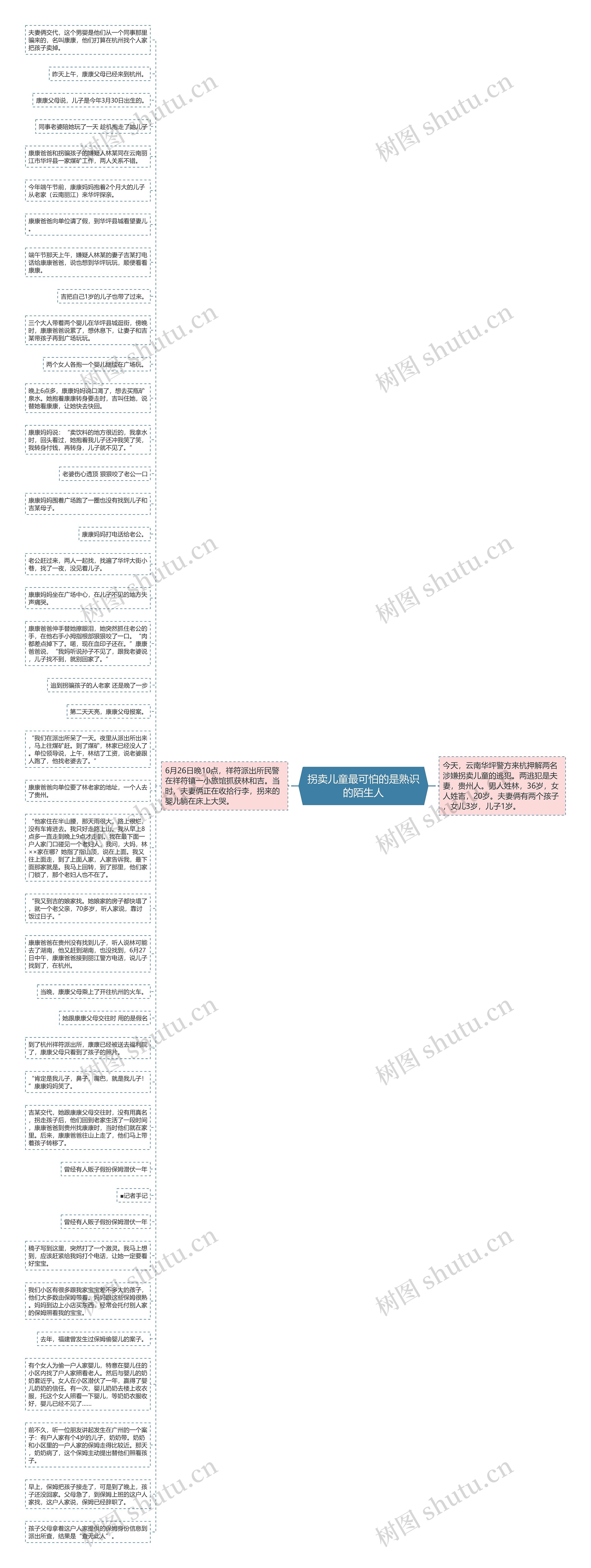 拐卖儿童最可怕的是熟识的陌生人思维导图