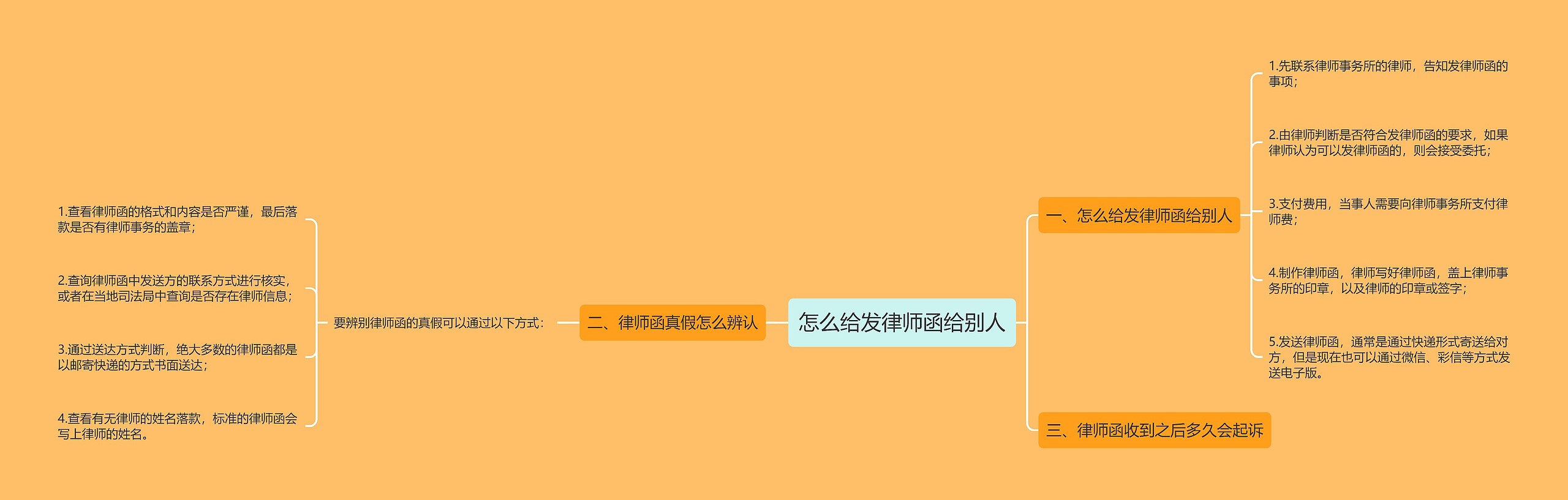 怎么给发律师函给别人思维导图