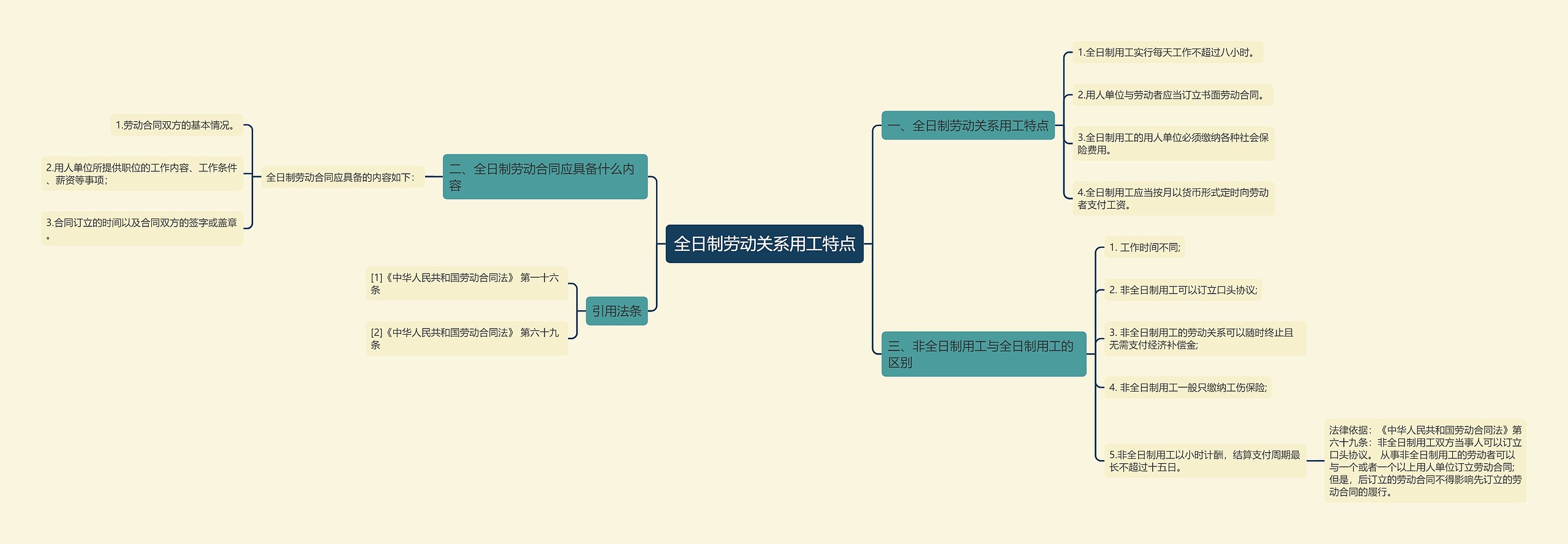 全日制劳动关系用工特点思维导图