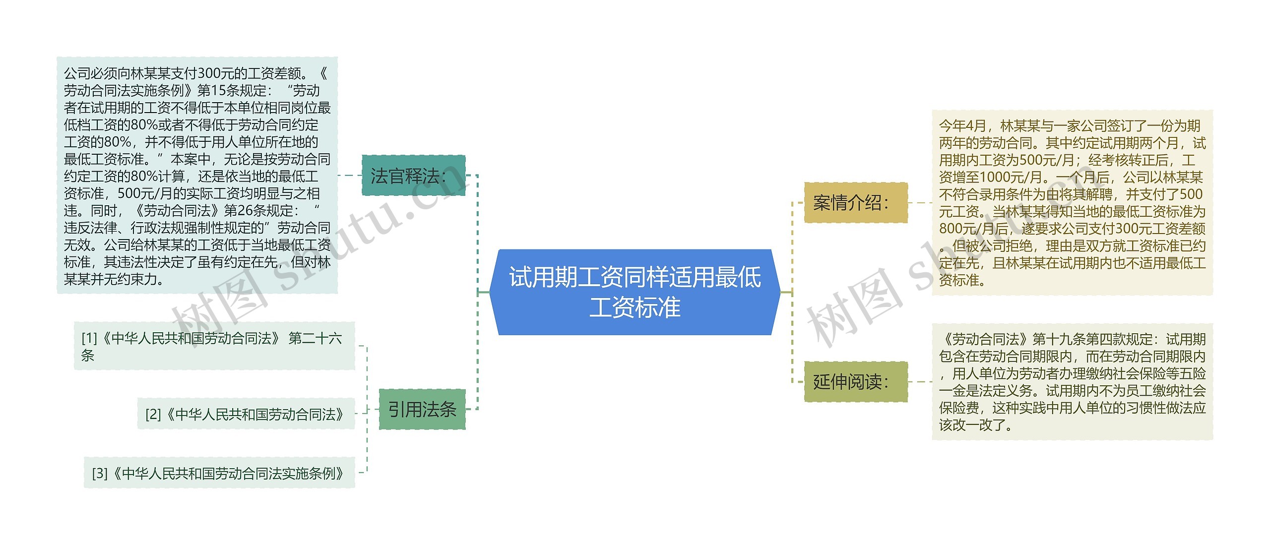 试用期工资同样适用最低工资标准