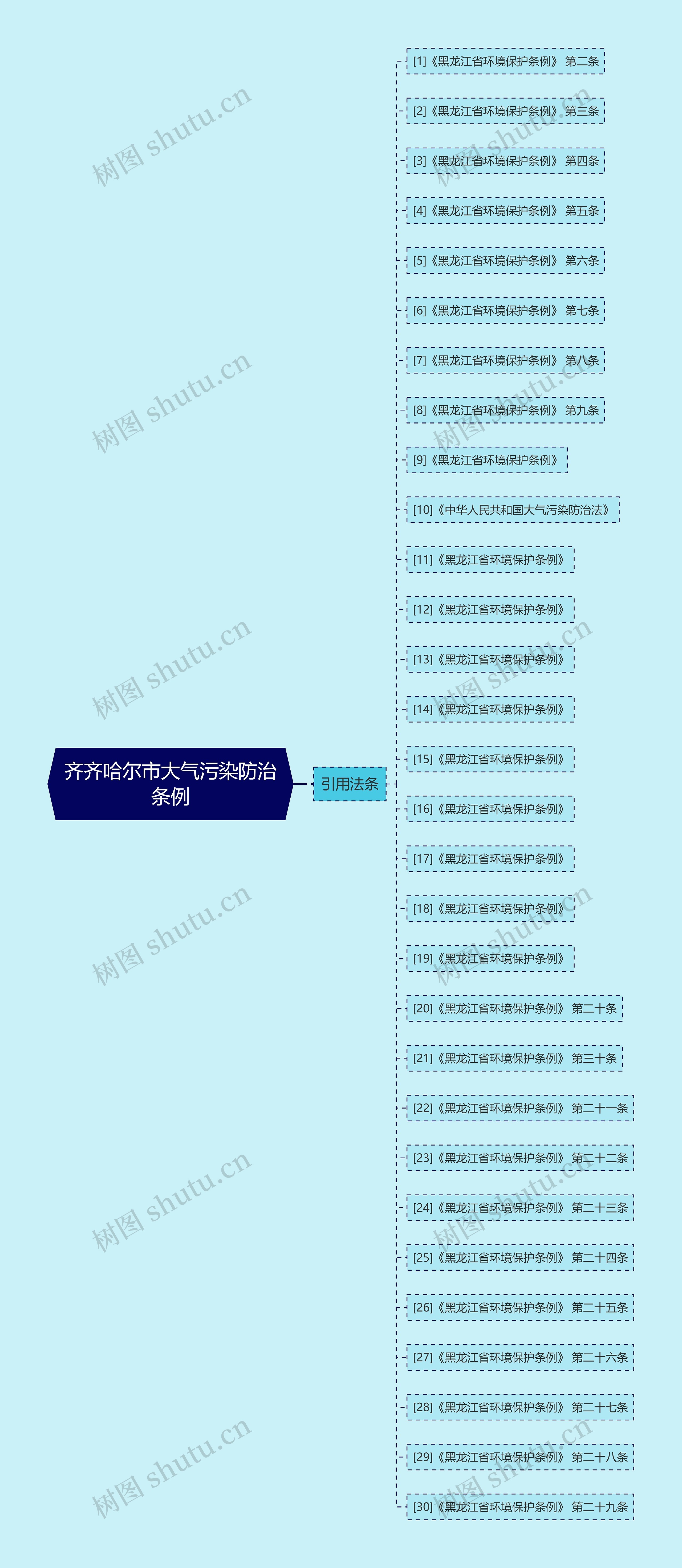 齐齐哈尔市大气污染防治条例思维导图