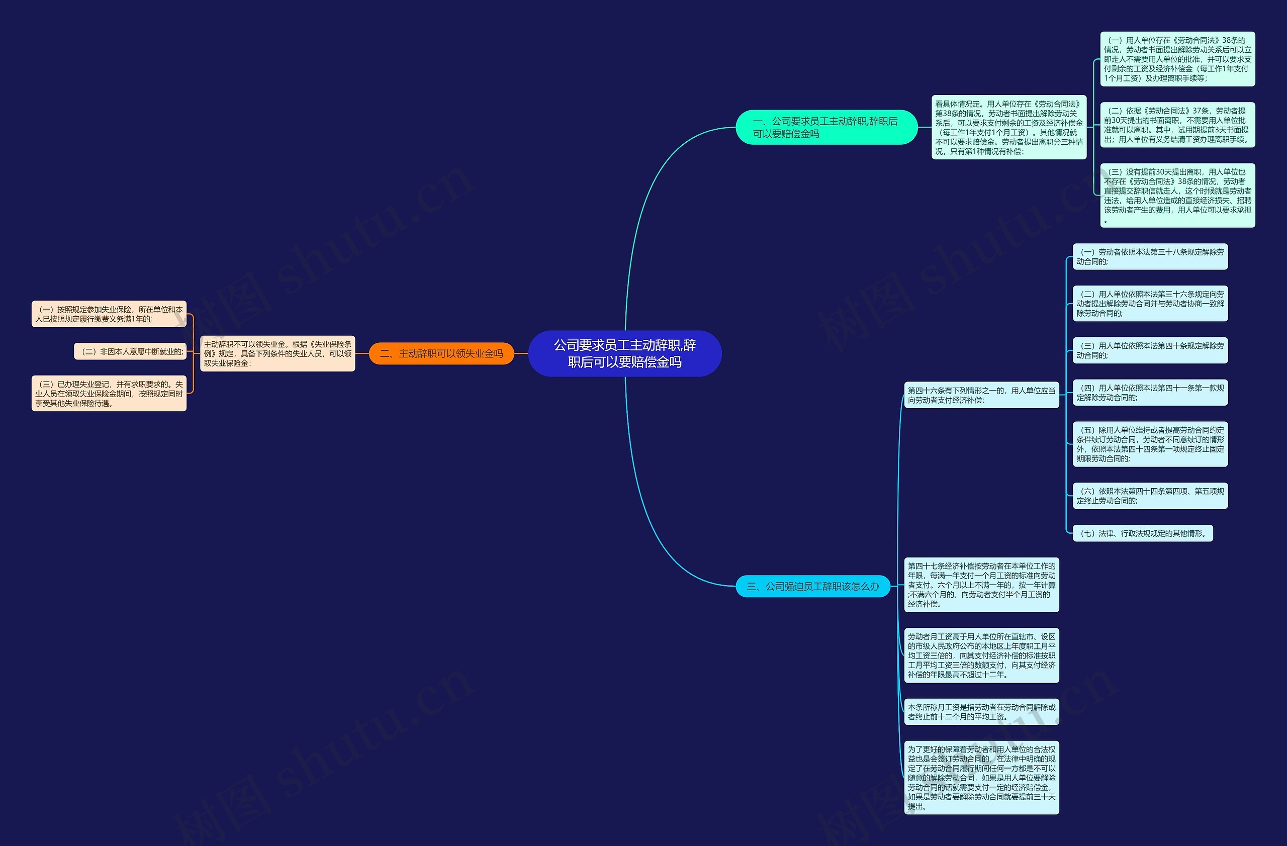公司要求员工主动辞职,辞职后可以要赔偿金吗思维导图